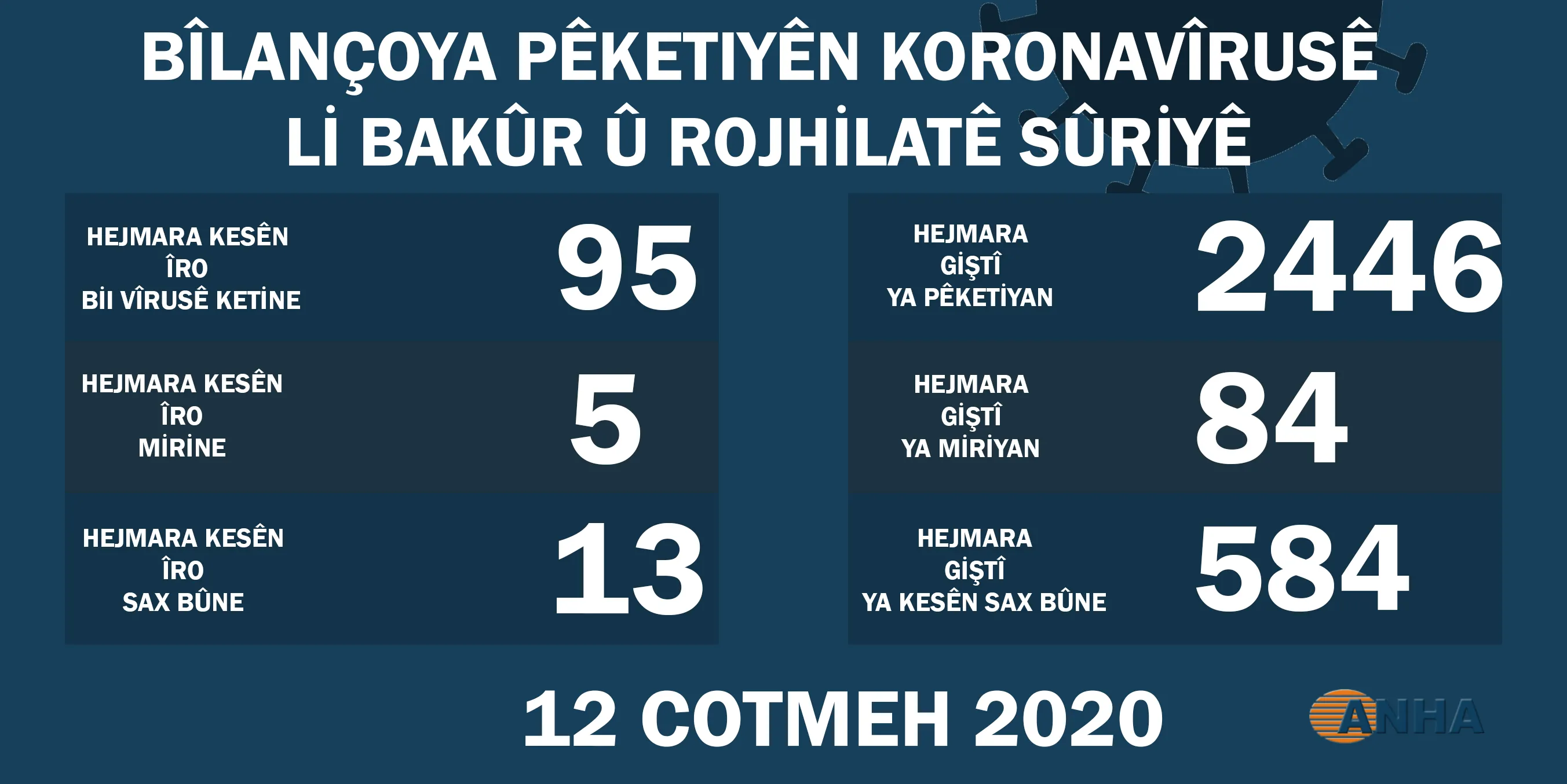Ji ber koronayê li Bakur û Rojhilatê Sûriyê 5 kes mirin