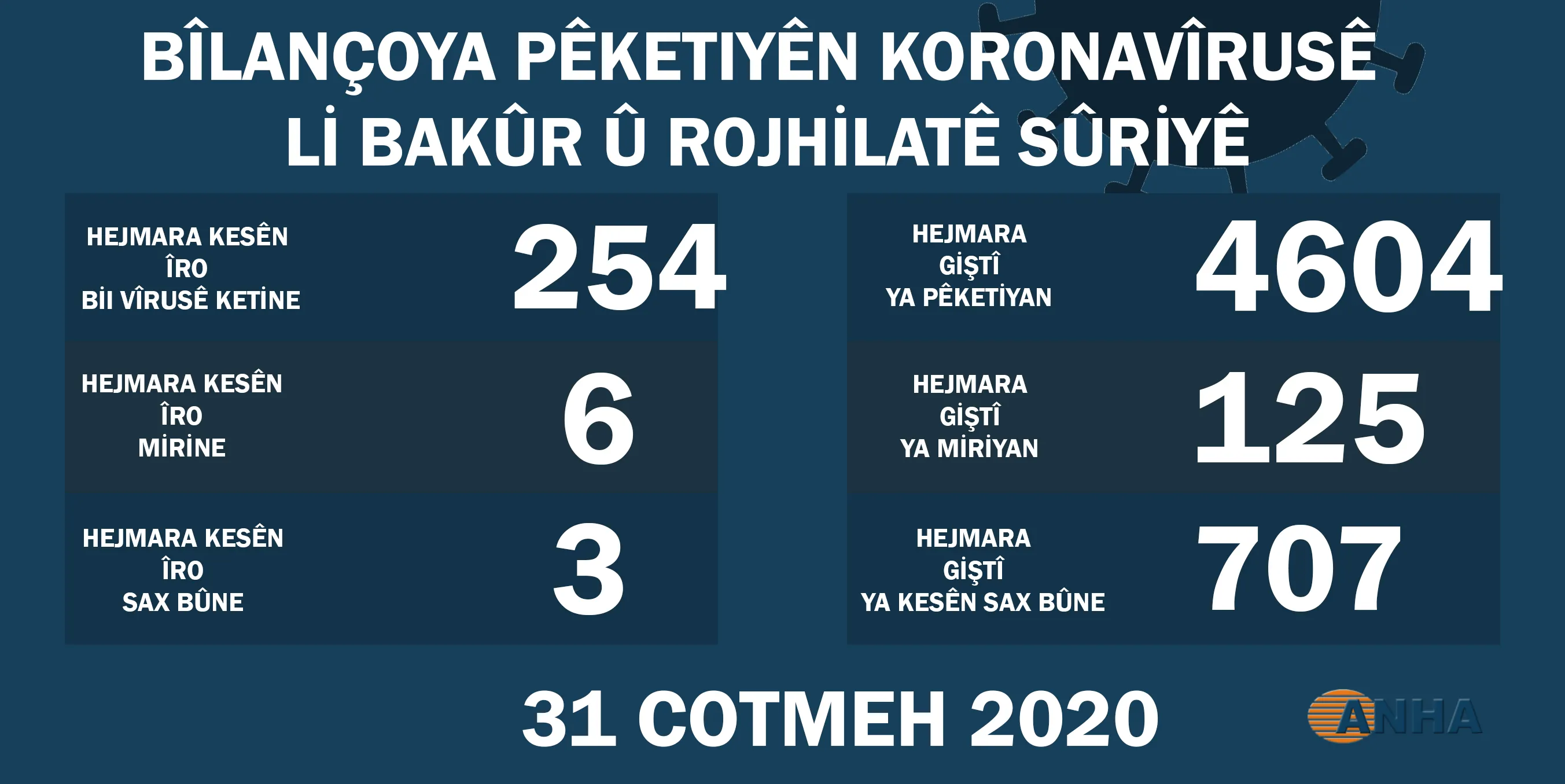 Li Bakur û Rojhilatê Sûriyê hejmara pêketiyên korona nêzî 5 hezarî dibe