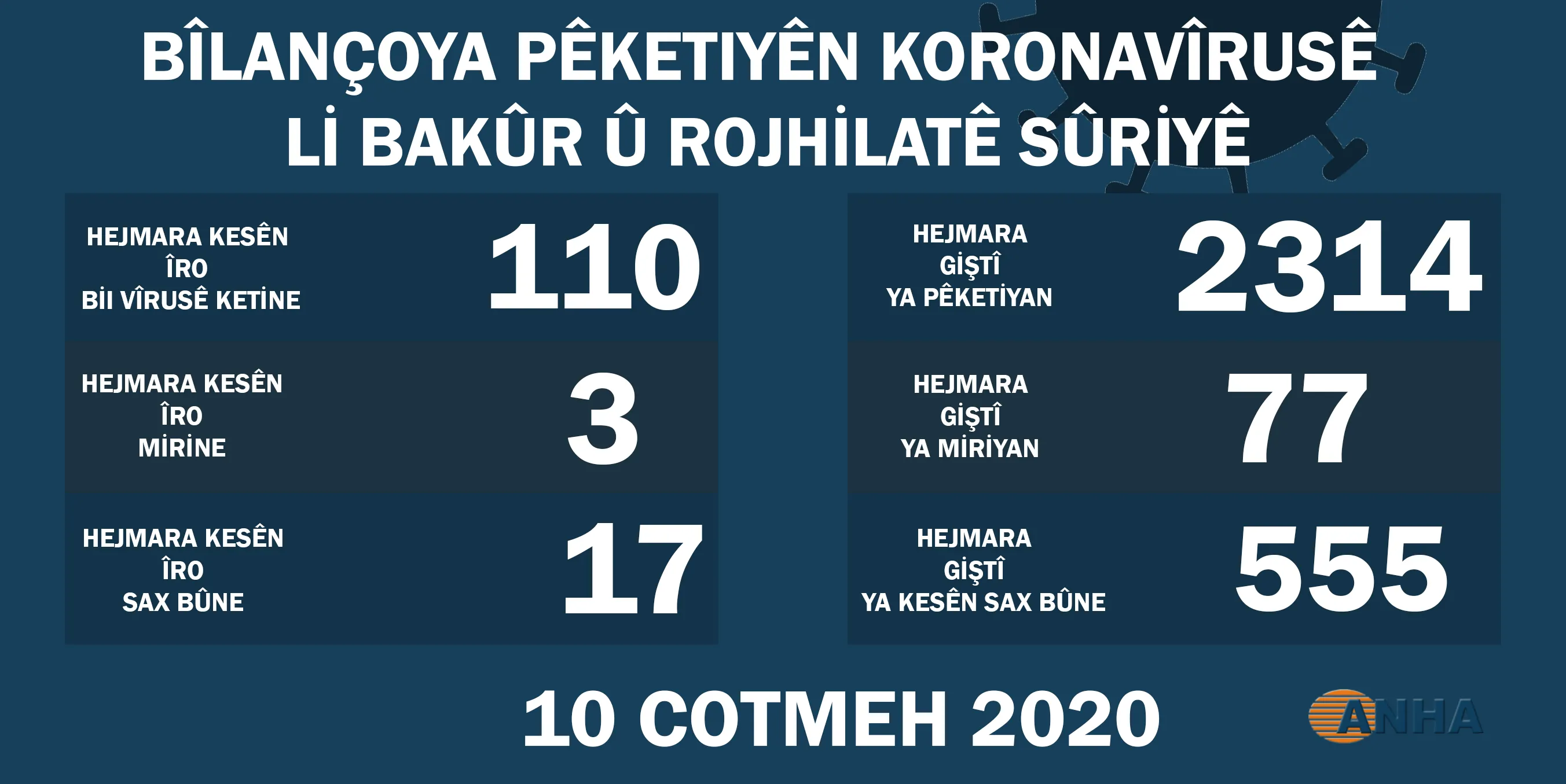​​​​​​​Li herêmên Bakur û Rojhilatê Sûriyê 110 kesên din bi vîrusa Koronayê ketin