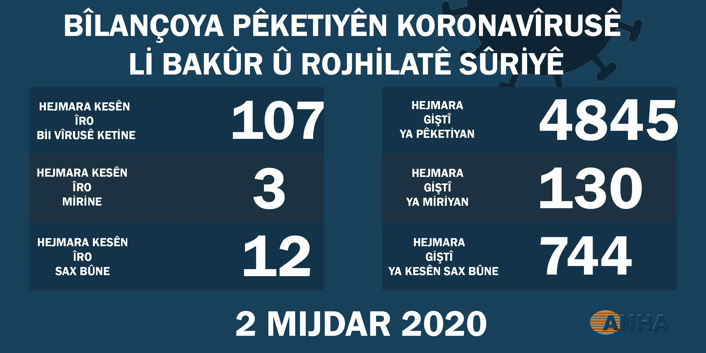 Li Bakur û Rojhilatê Sûriyê heta niha 130 kes bi koronayê mirine