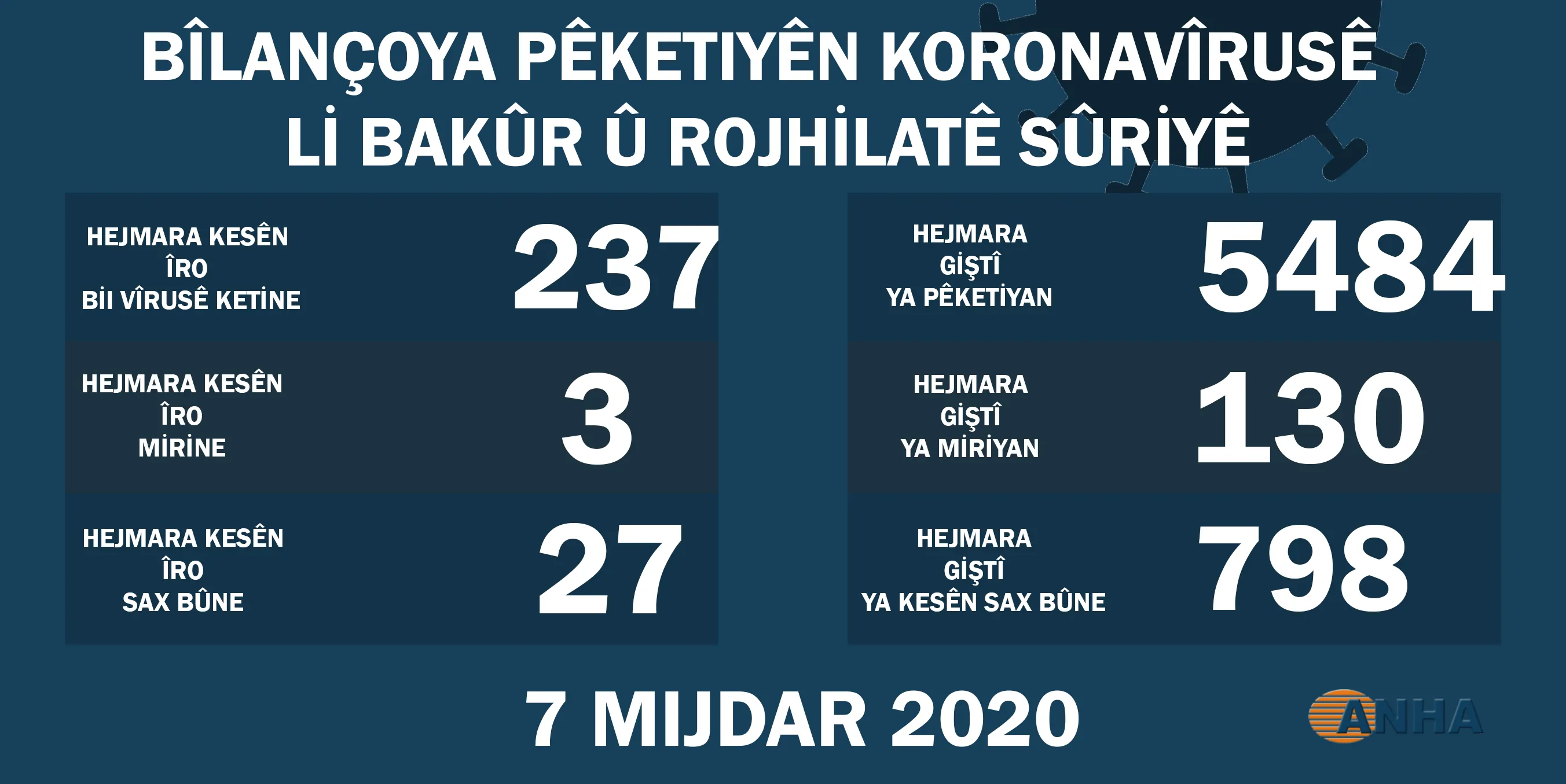 Li Bakur û Rojhilatê Sûriyê 237 kesên din bi koronayê ketin