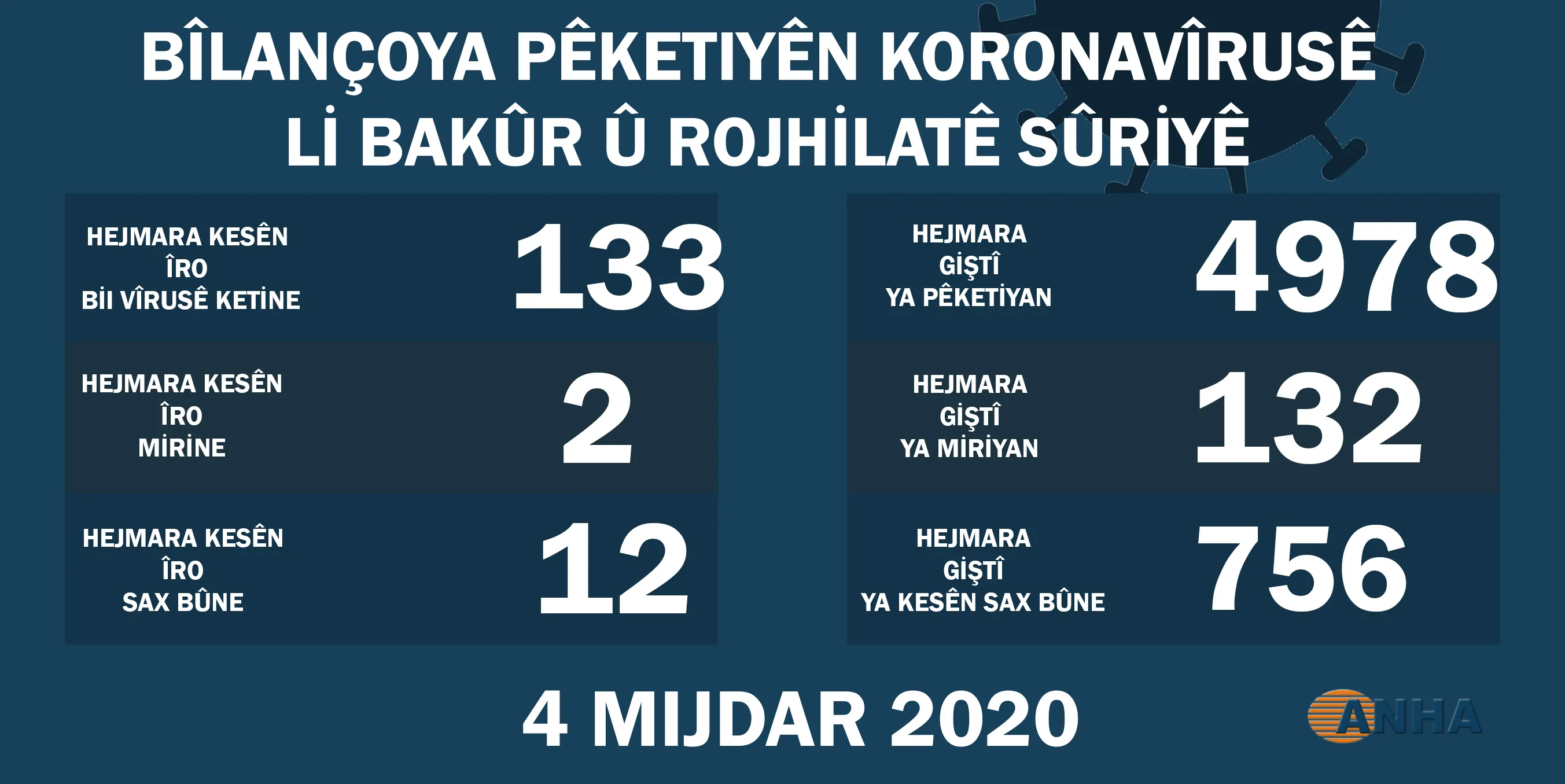 Li Bakur û Rojhilatê Sûriyê 133 kesên din bi koronayê ketine û 2 kes jî mirin