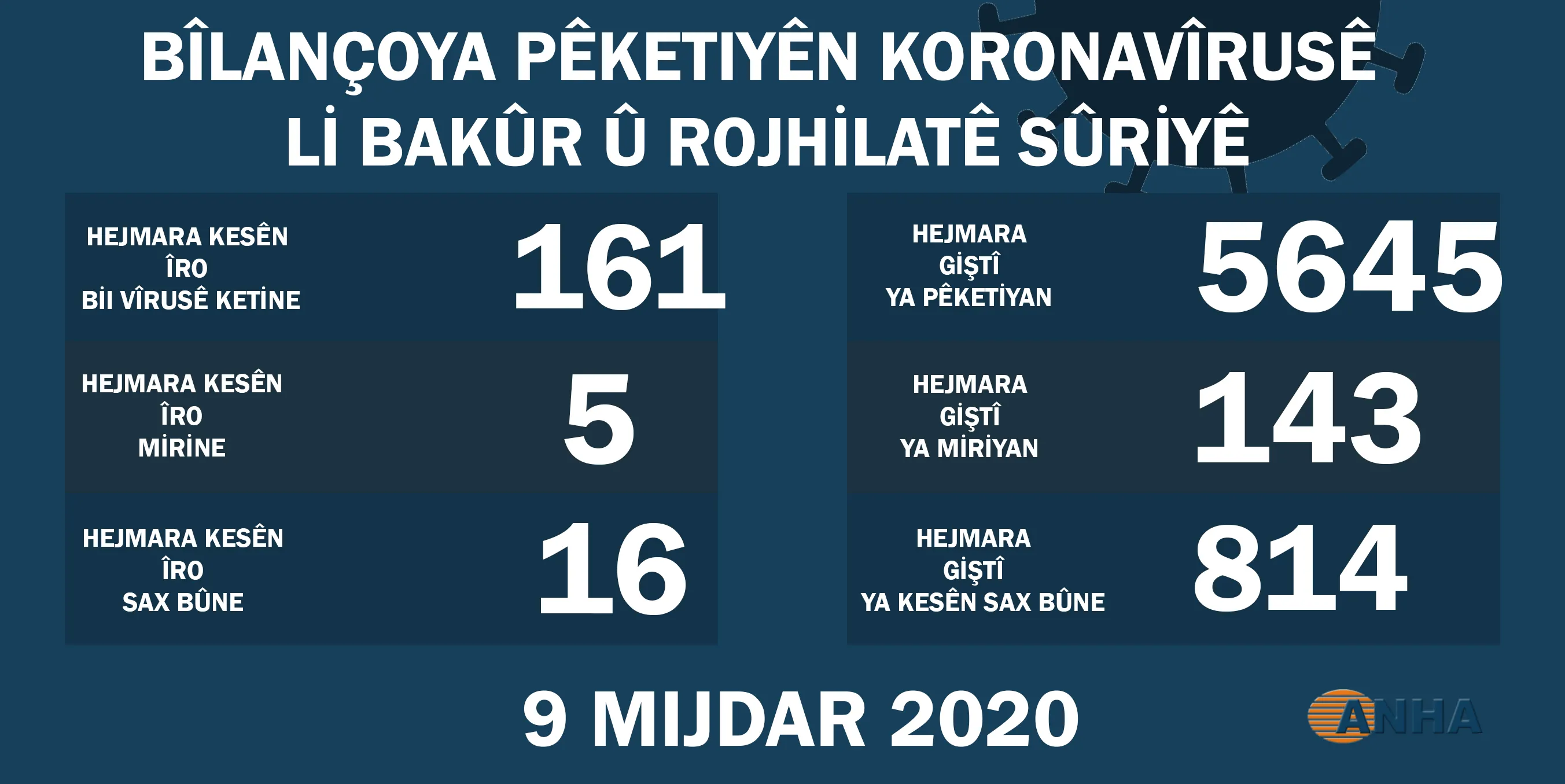 ​​​​​​​Li Bakur û Rojhilatê Sûriyê 161 kesên din bi koronayê ketin