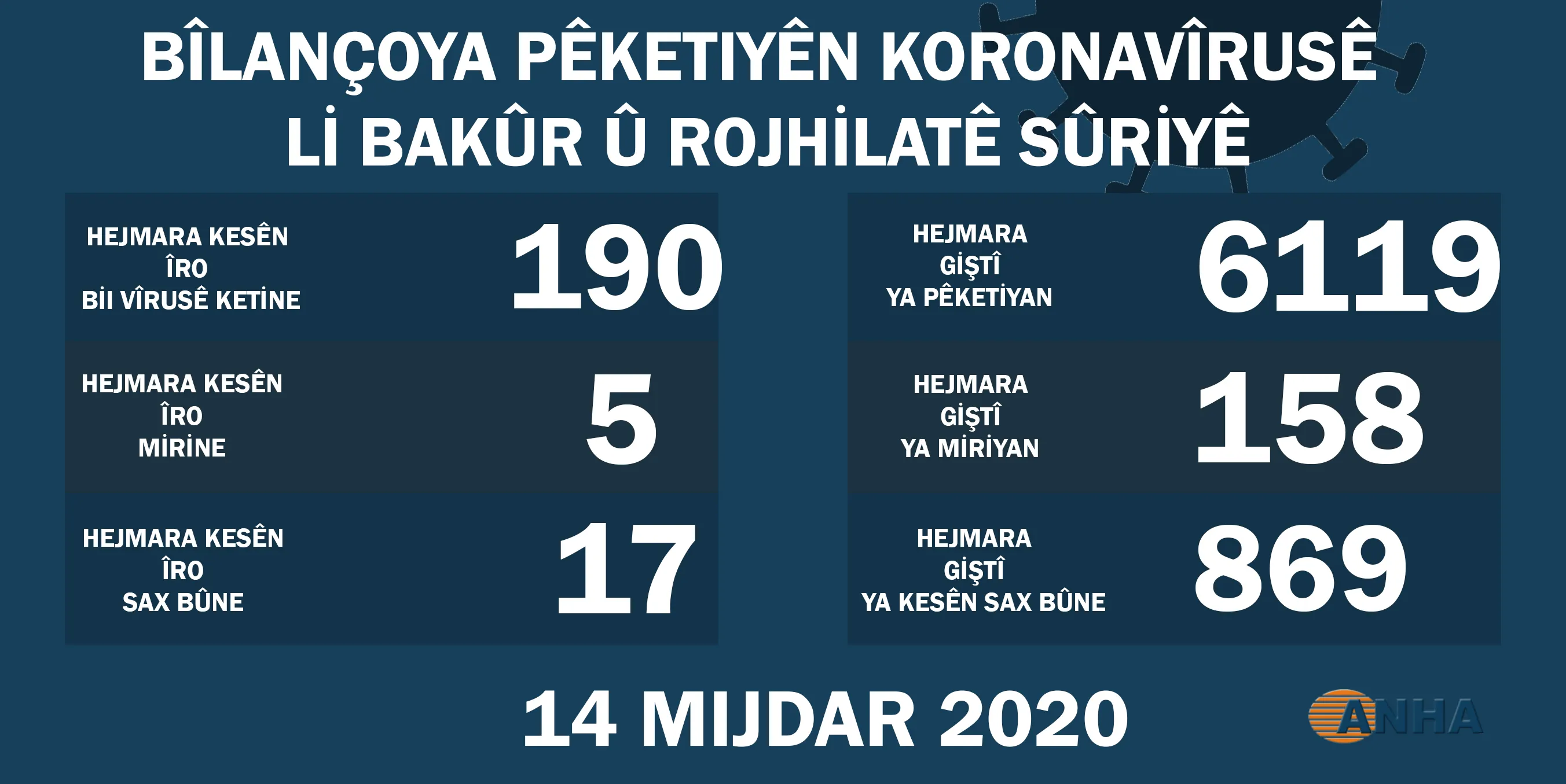 Li Bakur û Rojhilatê Sûriyê 190 kesên din bi koronayê ketine