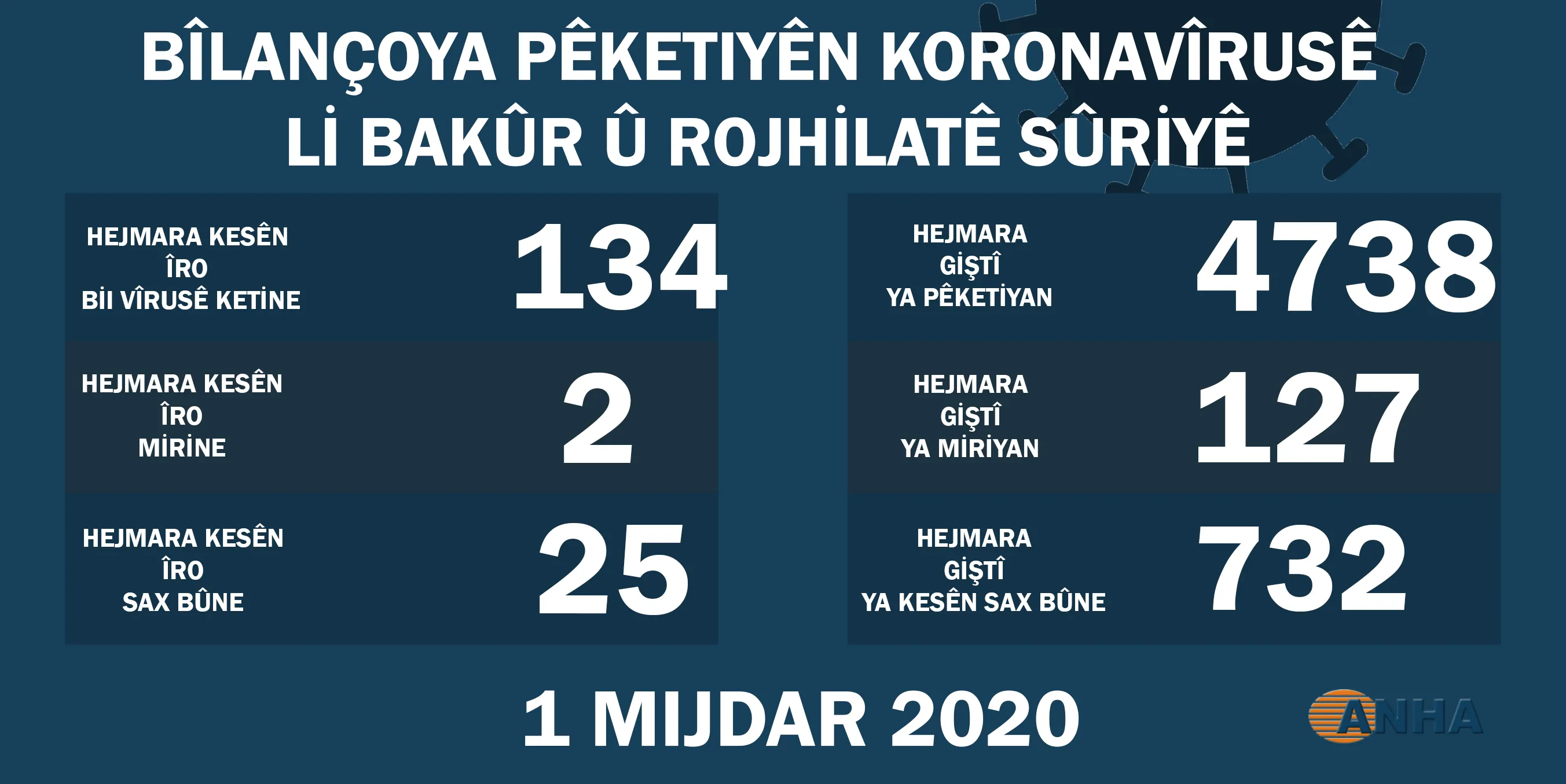 ​​​​​​​Li Bakur û Rojhilatê Sûriyê 134 kesên din bi koronayê ketin
