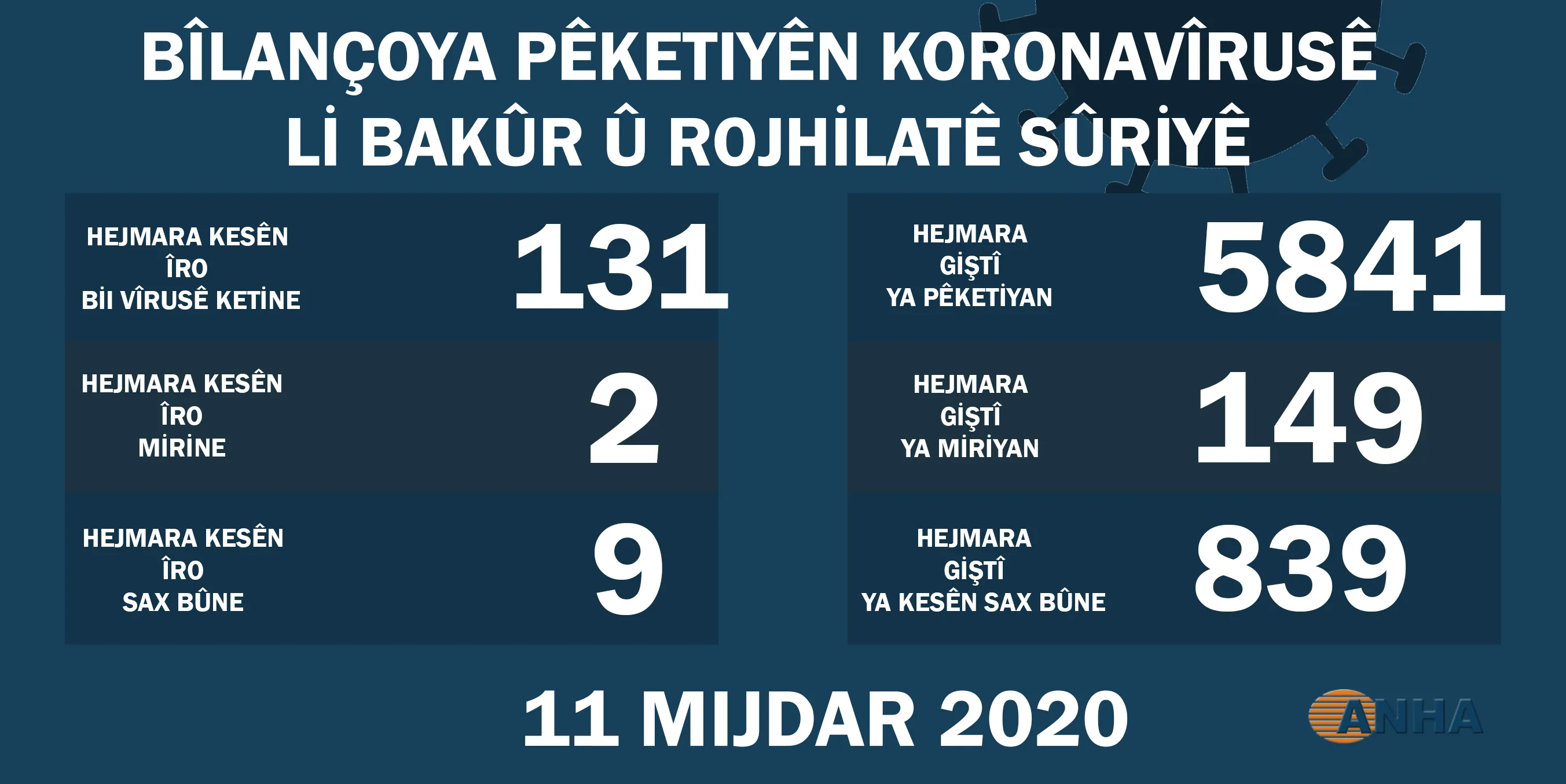 Li Bakur û Rojhilatê Sûriyê 131 kesên din bi koronayê ketine