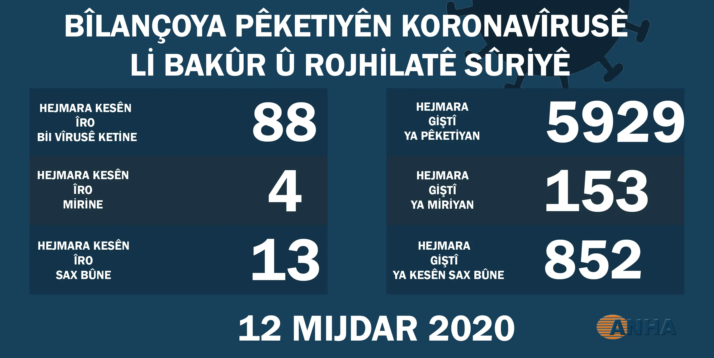Li Bakur û Rojhilatê Sûriyê 4 kesên din bi koronayê jiyana xwe ji dest da