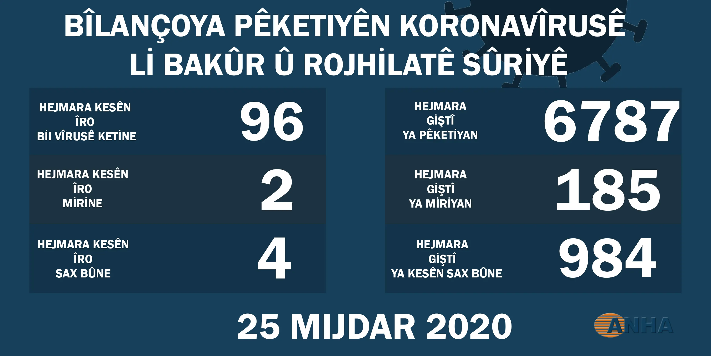 Li Bakur û Rojhilatê Sûriyê 2 kesên din bi koronayê mirin
