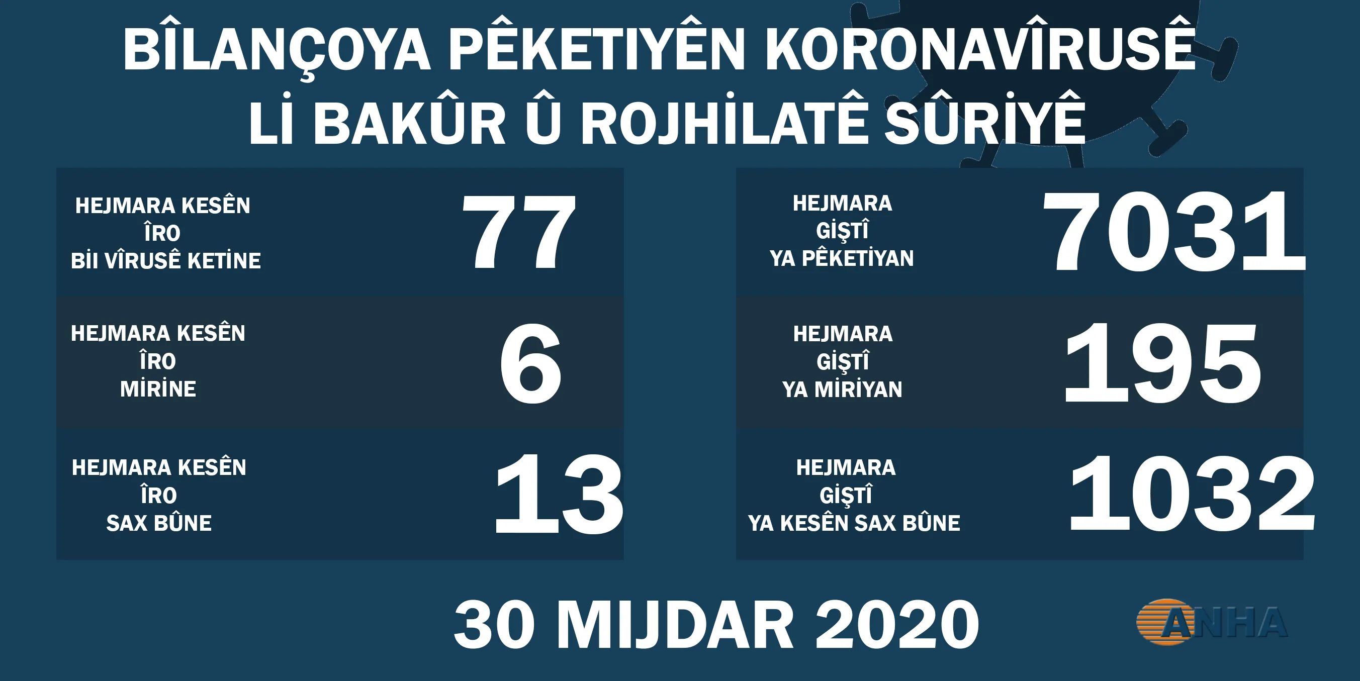 ​​​​​​​77 kesên din li Bakur û Rojhilatê bi koronayê ketin