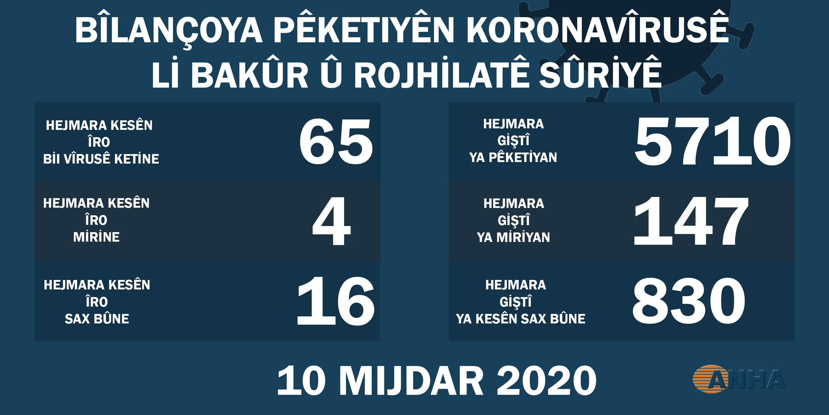 ​​​​​​​Li Bakur û Rojhilatê Sûriyê 65 kesên din bi koronayê ketin