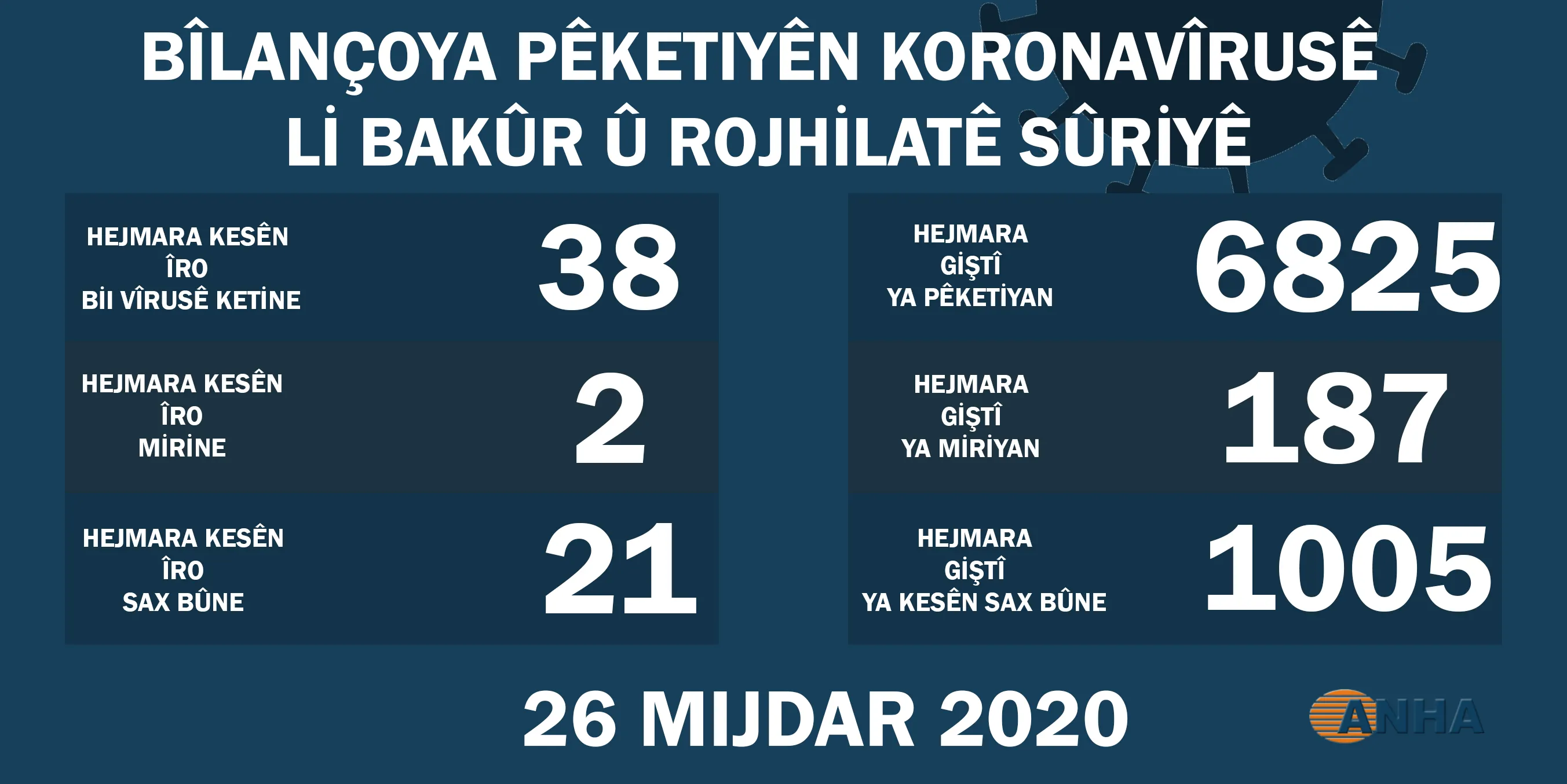 Li Bakur û Rojhilatê Sûriyê rêjeya pêketiyên vîrusa koronayê kêm dibe