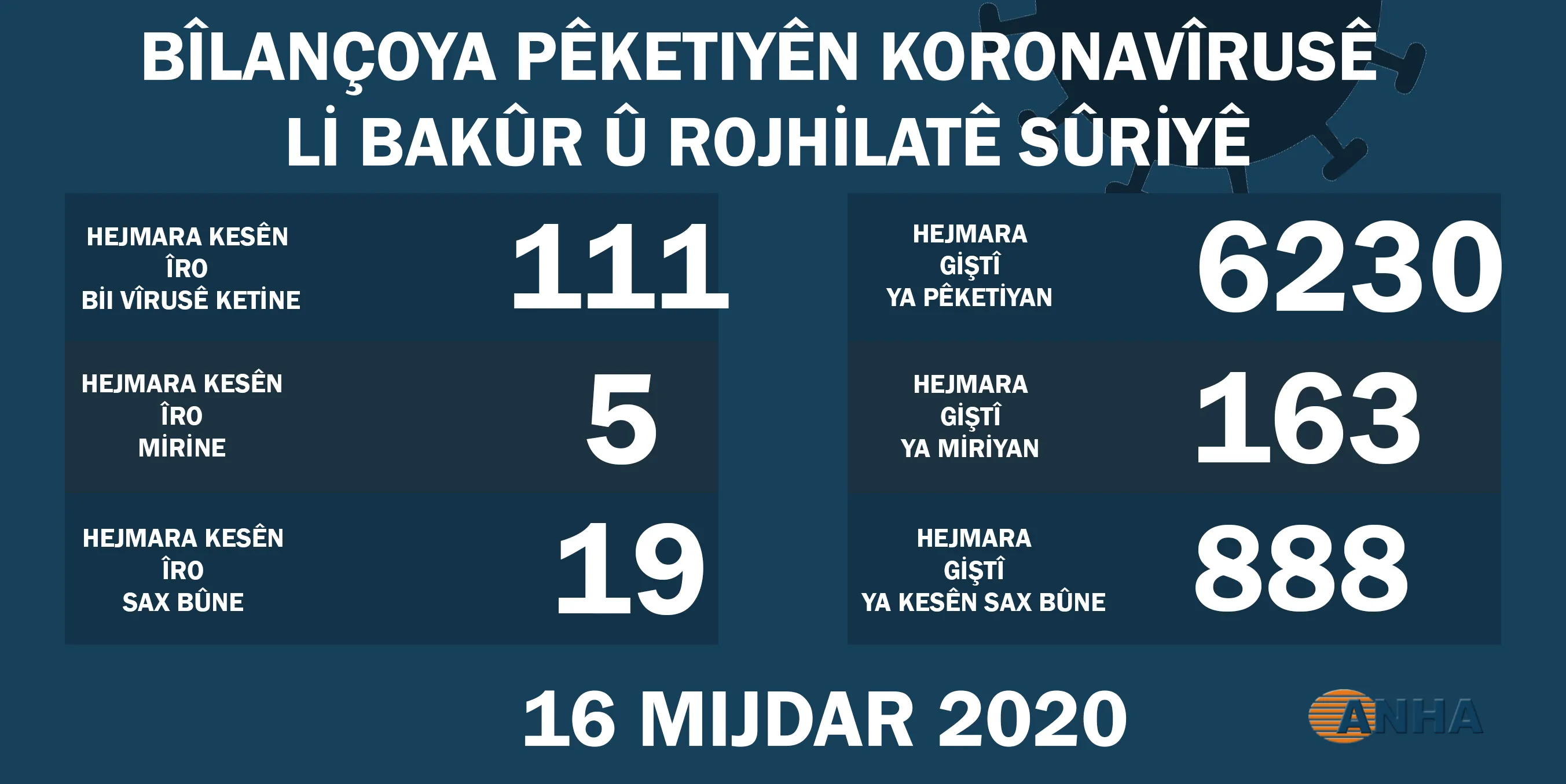 Li Bakur û Rojhilatê Sûriyê 111 kesên din bi koronayê ketine
