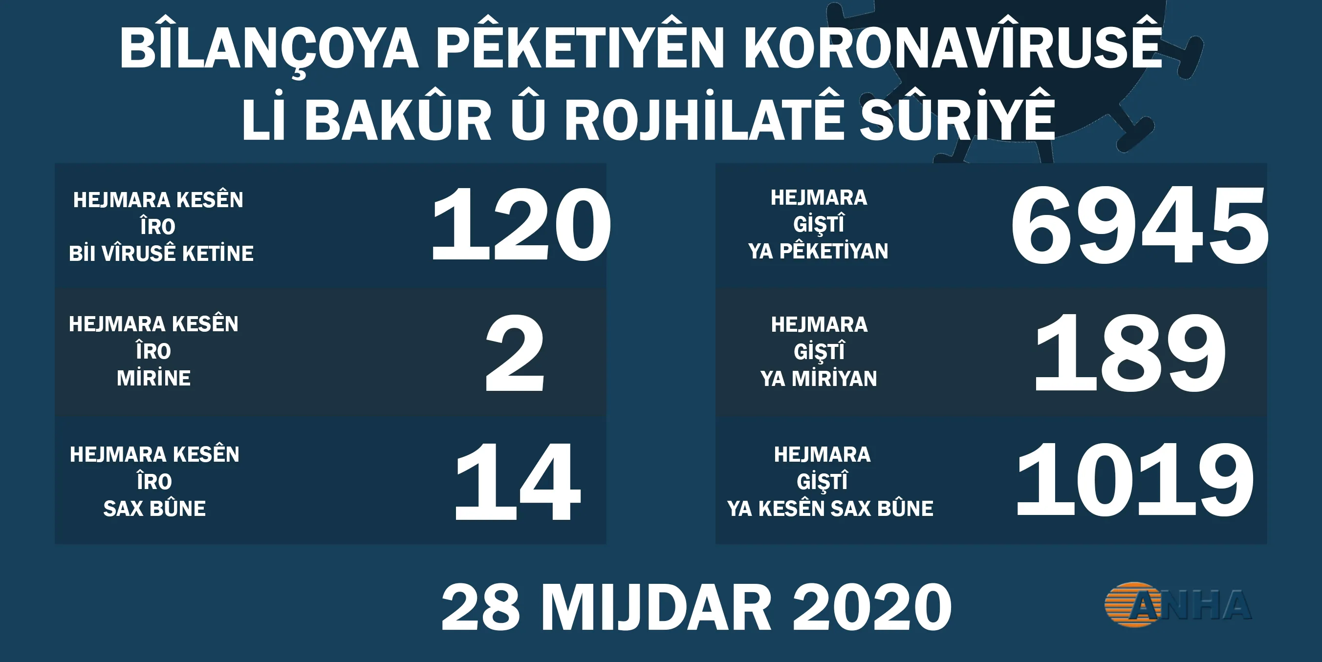 Li Bakur û Rojhilatê Sûriyê 120 kesên din bi koronayê ketine