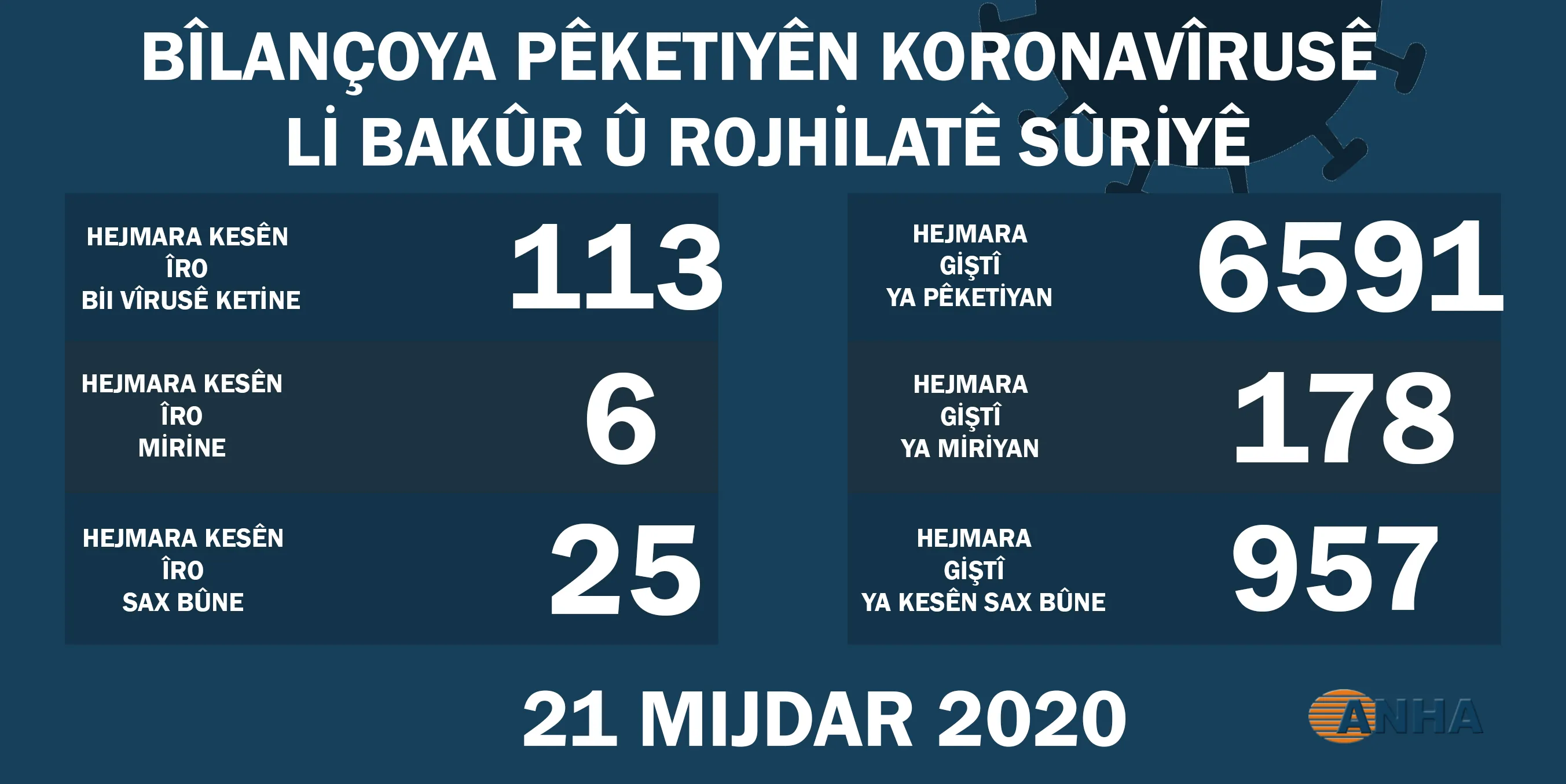 Li Bakur û Rojhilatê Sûriyê 113 kesên din bi koronayê ketin û 6 kesan jî jiyana xwe ji dest da