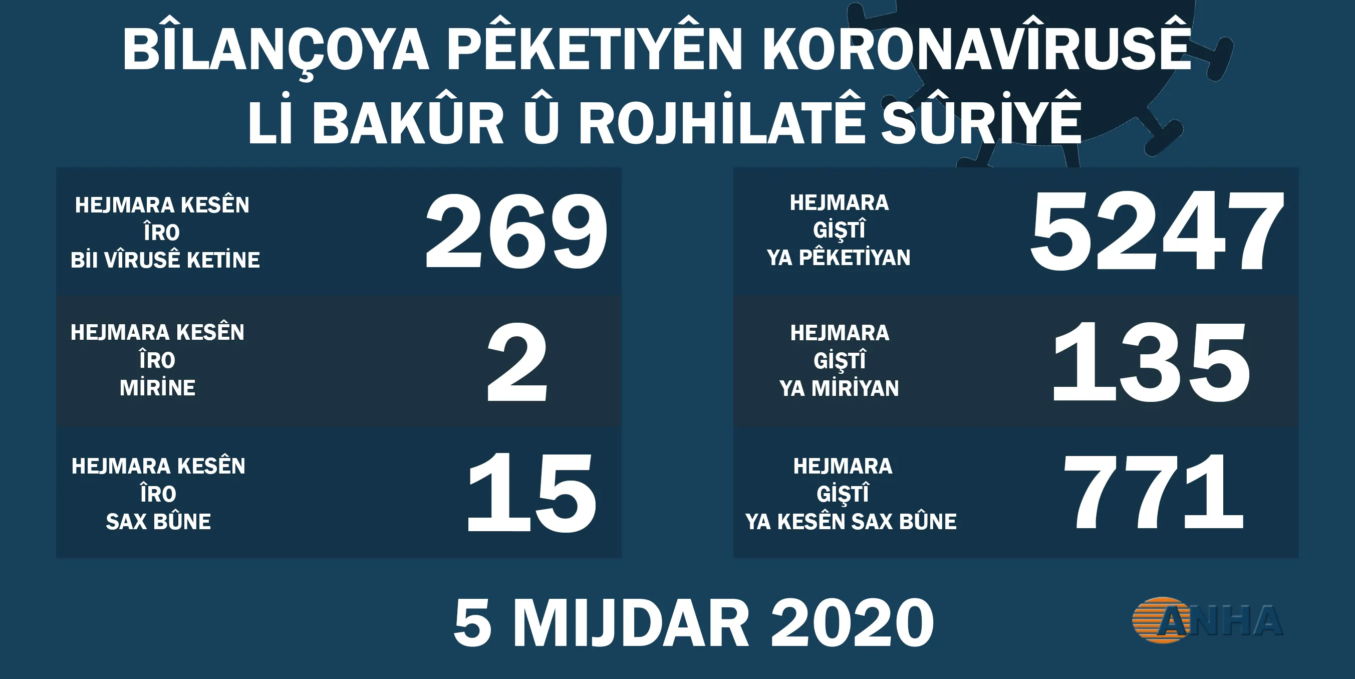Desteya Tenduristiyê: 269 kesên din bi korona ketin, 2 mirin
