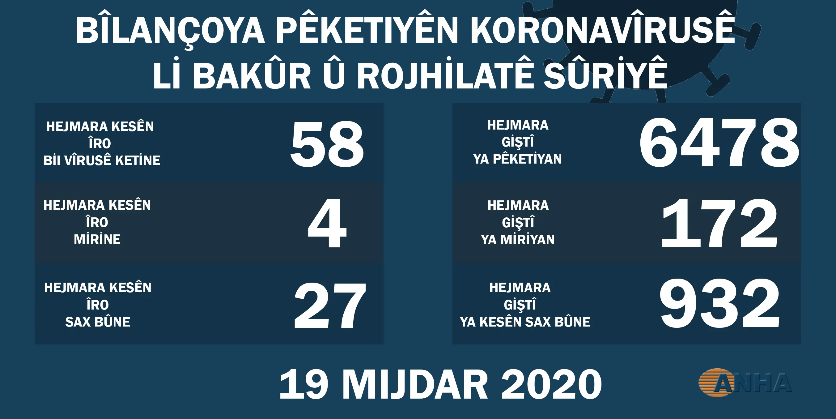 ​​​​​​​Desteya Tenduristiyê: 58 kesên din bi koronayê ketin, 4 jî mirin