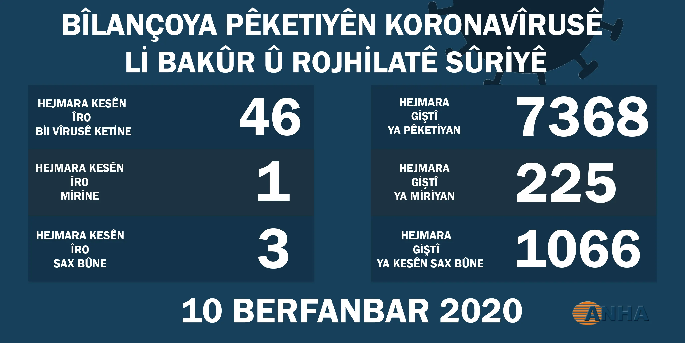 Li Bakur û Rojhilatê Sûriyê 46 kesên din bi koronayê ketine