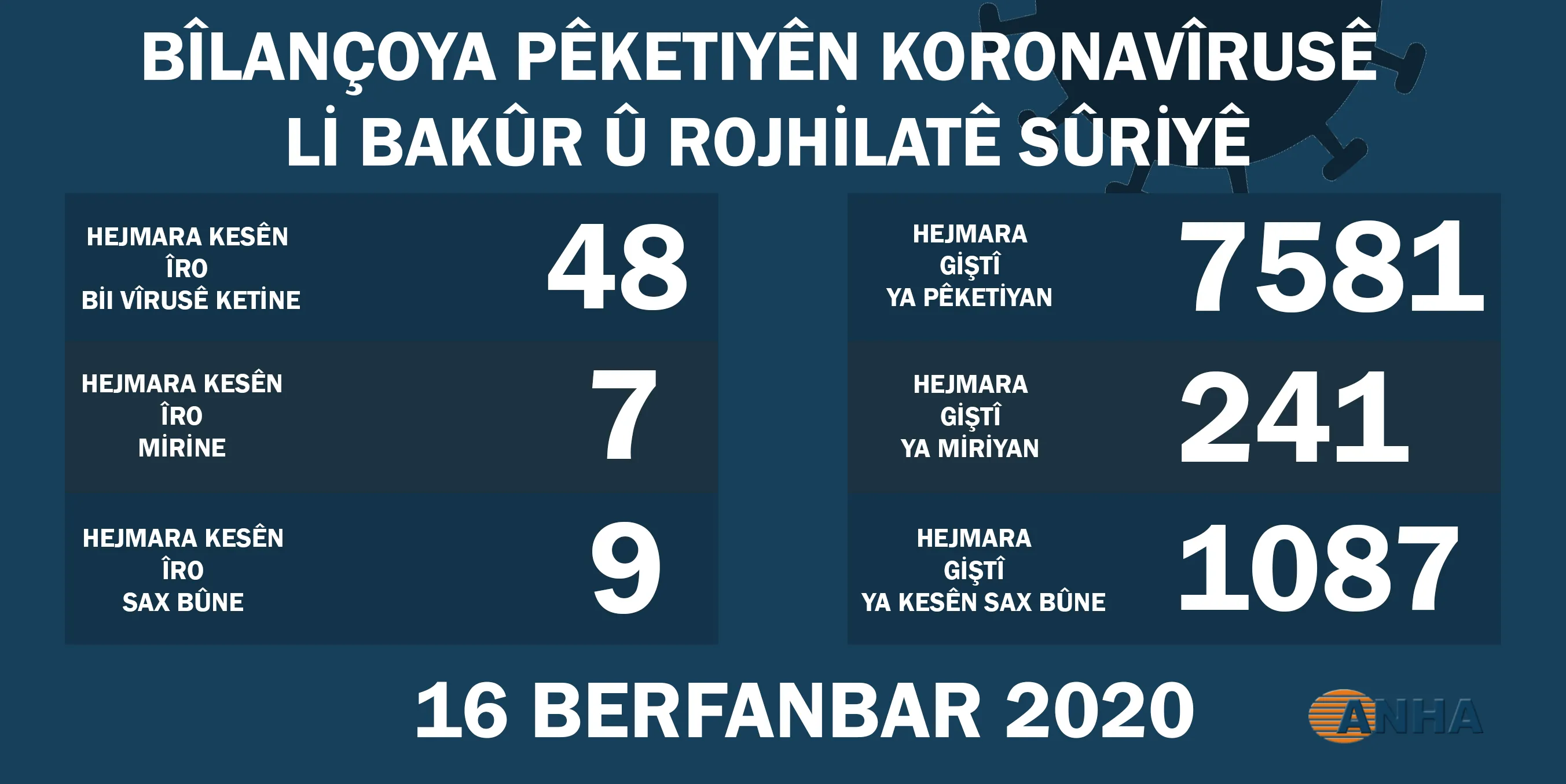 Li Bakur û Rojhilatê Sûriyê 7 kesên din bi korona mirin û 48 jî pêketin ketin