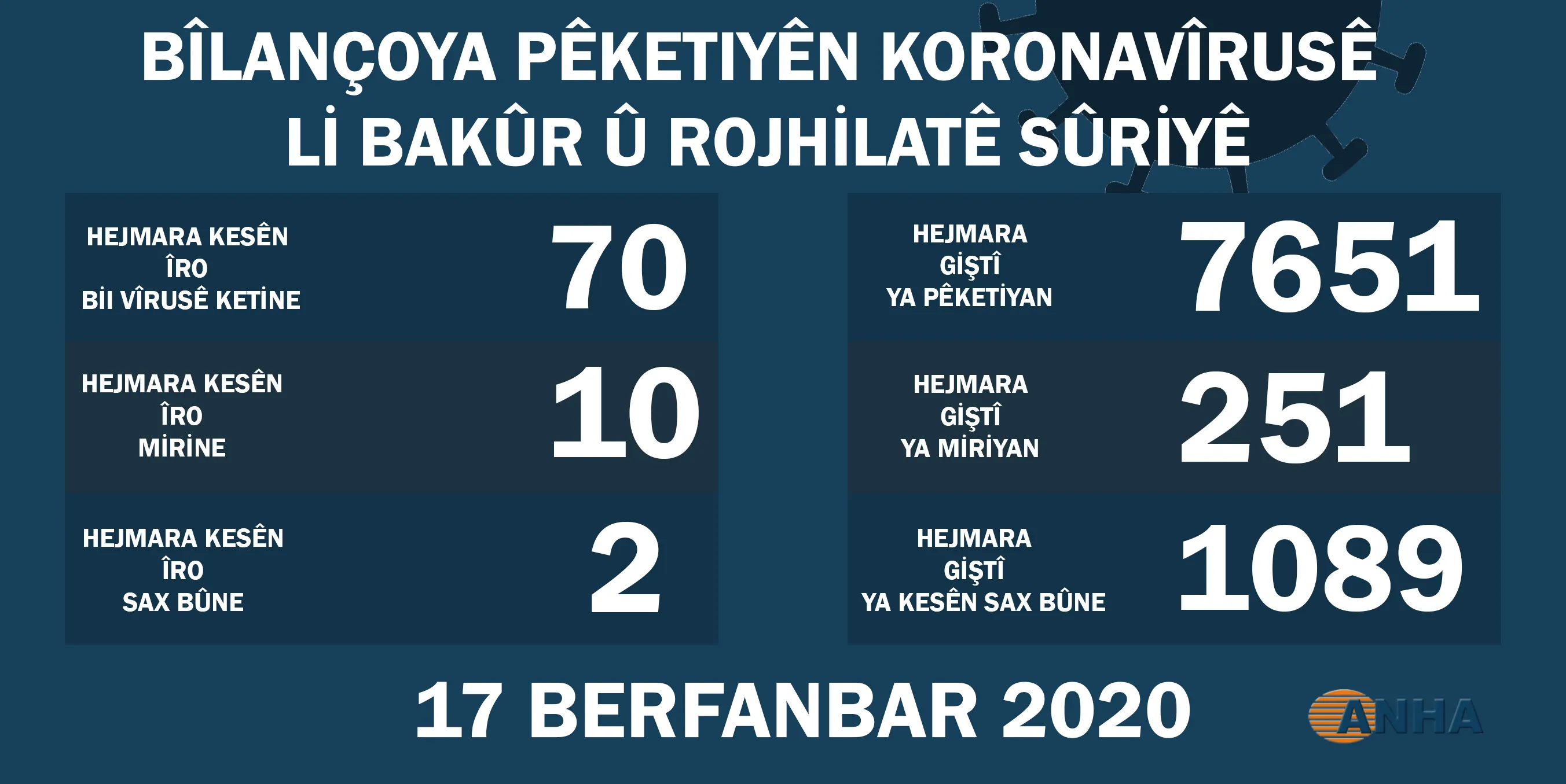Li Bakur û Rojhilatê Sûriyê 70 kesên din bi koronayê ketine