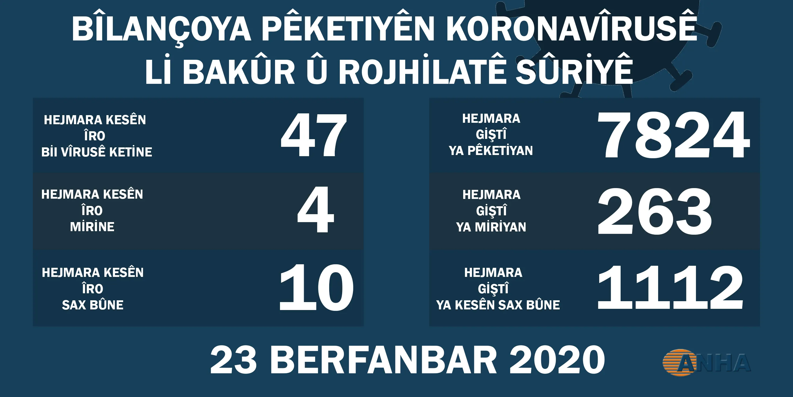 ​​​​​​​Li Bakur û Rojhilatê Sûriyê 4 kesên din ji ber koronayê jiyana xwe ji dest da