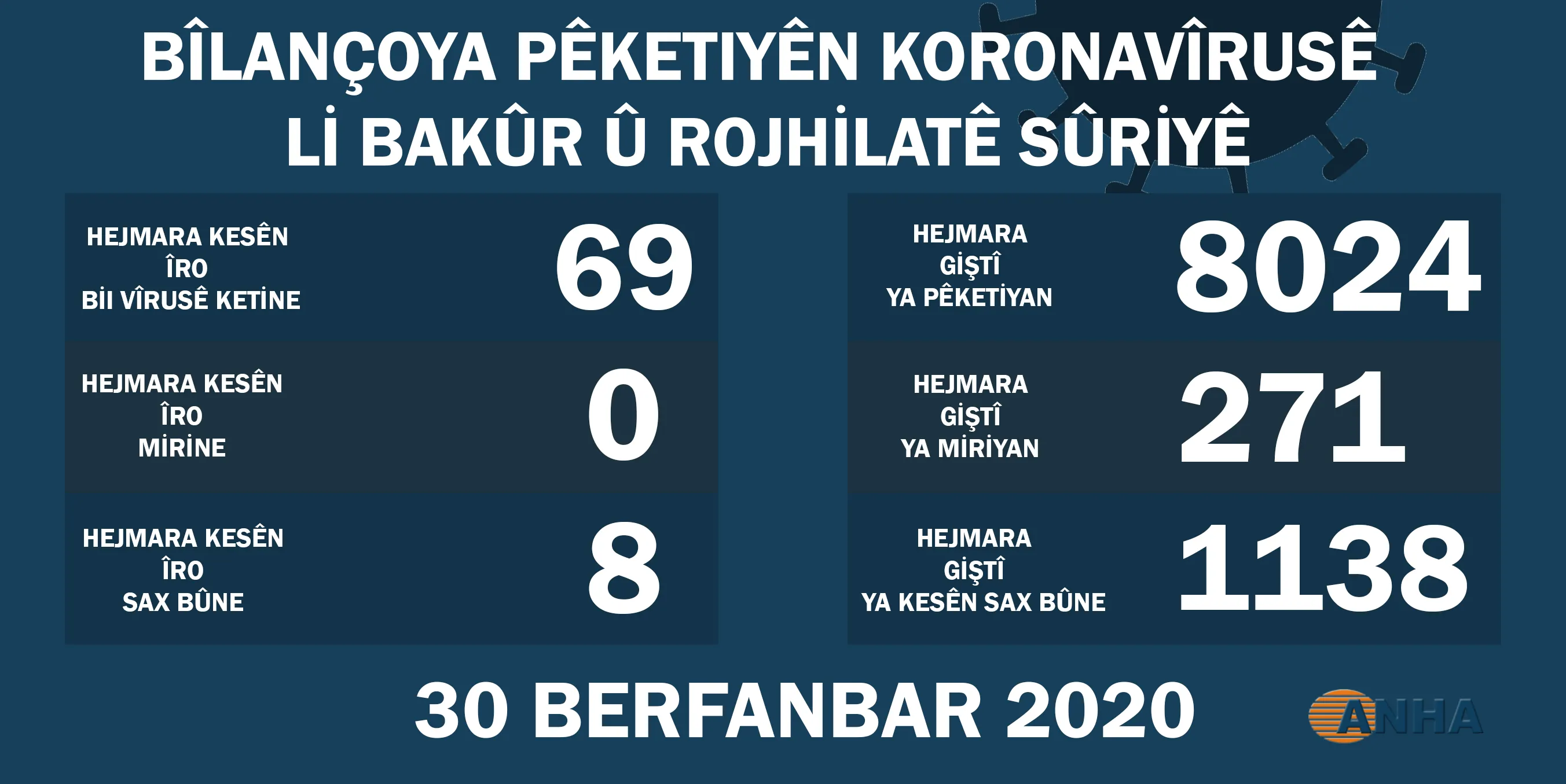 Li Bakur û Rojhilatê Sûriyê 69 kesên din bi koronayê ketin