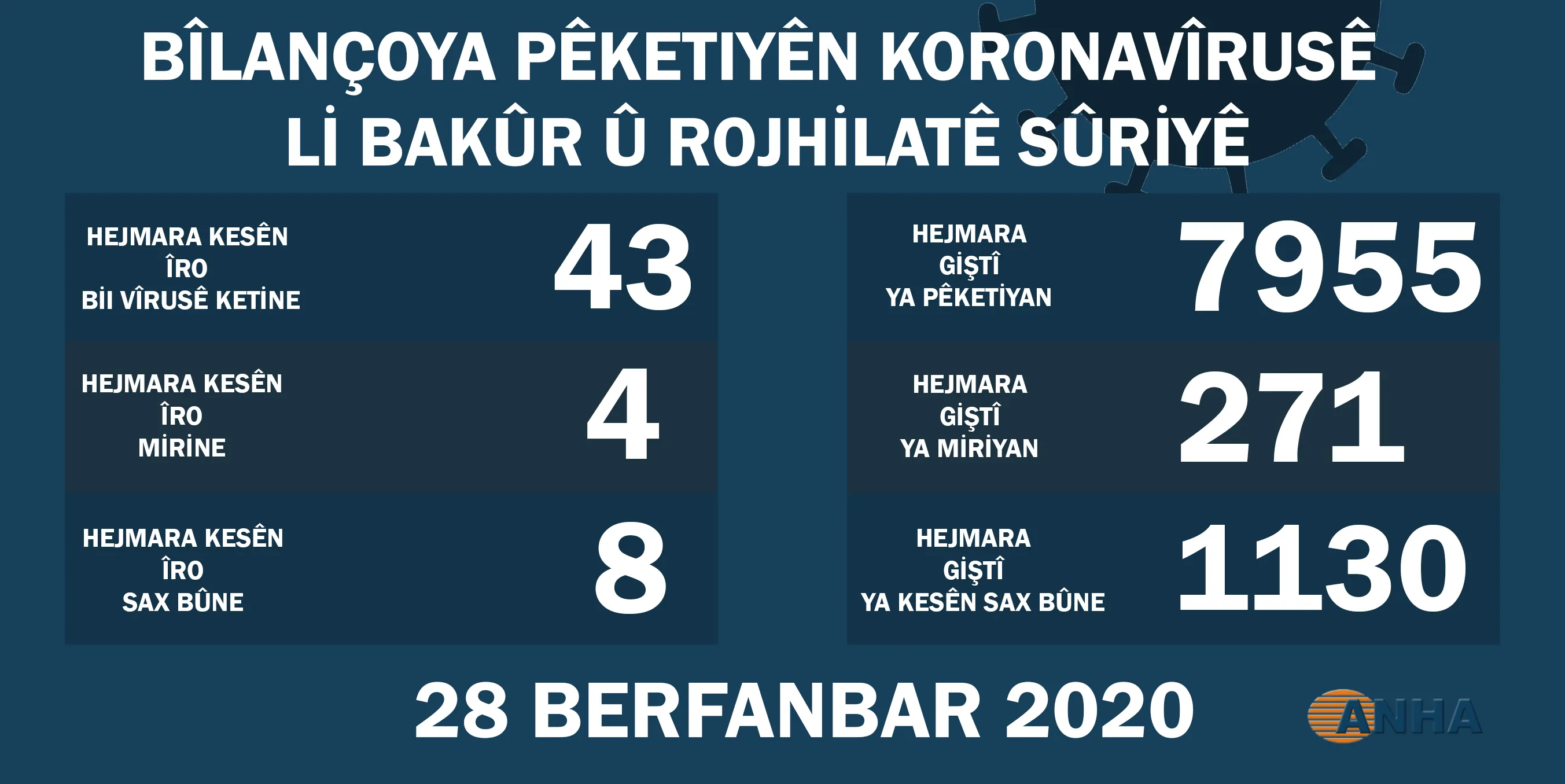 Li Bakur û Rojhilatê Sûriyê 43 kes bi koronayê ketin