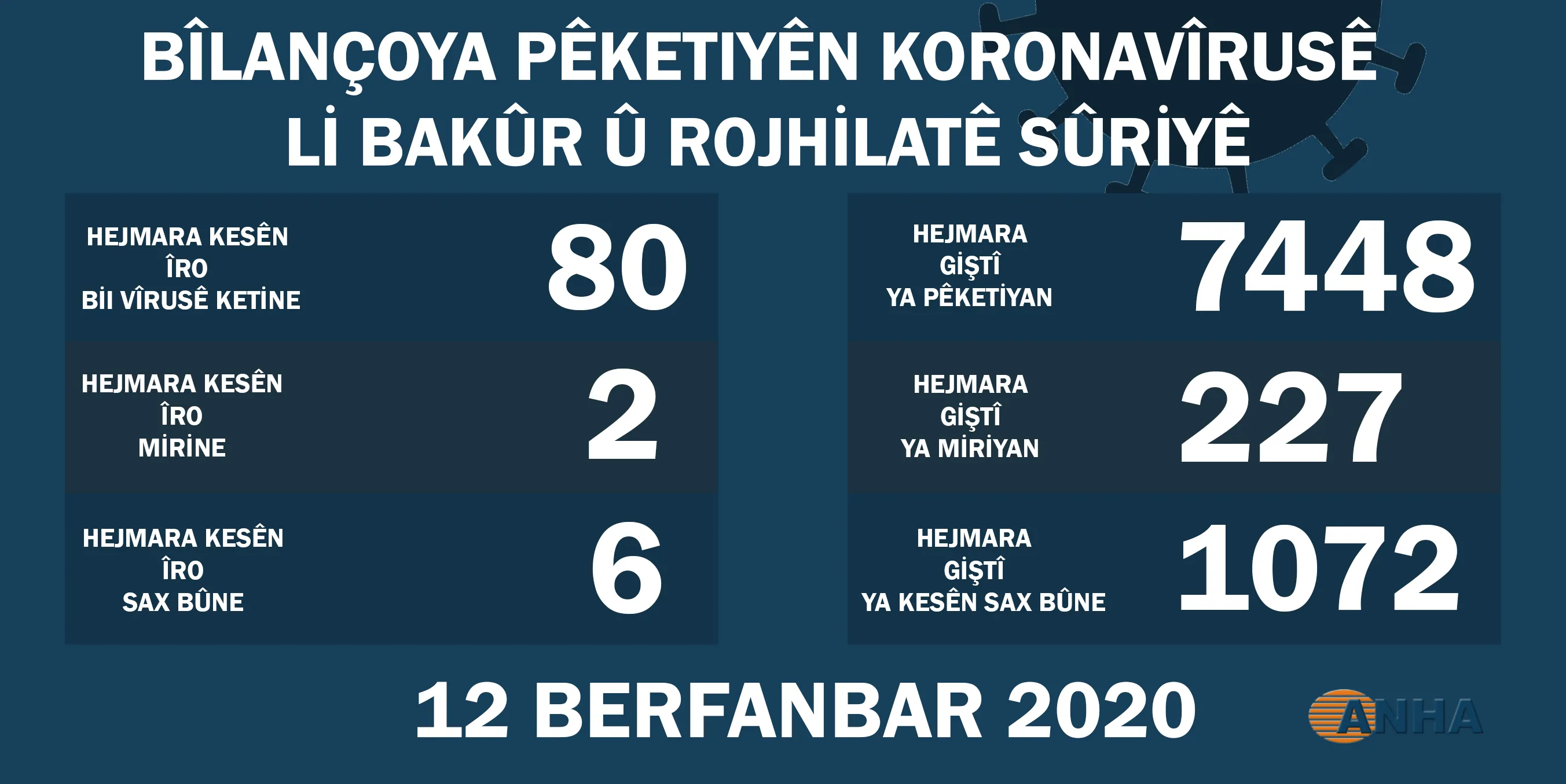 Daneyên dawîn ên pêketiyên vîrusa koronayê li Bakur û Rojhilatê Sûriyê