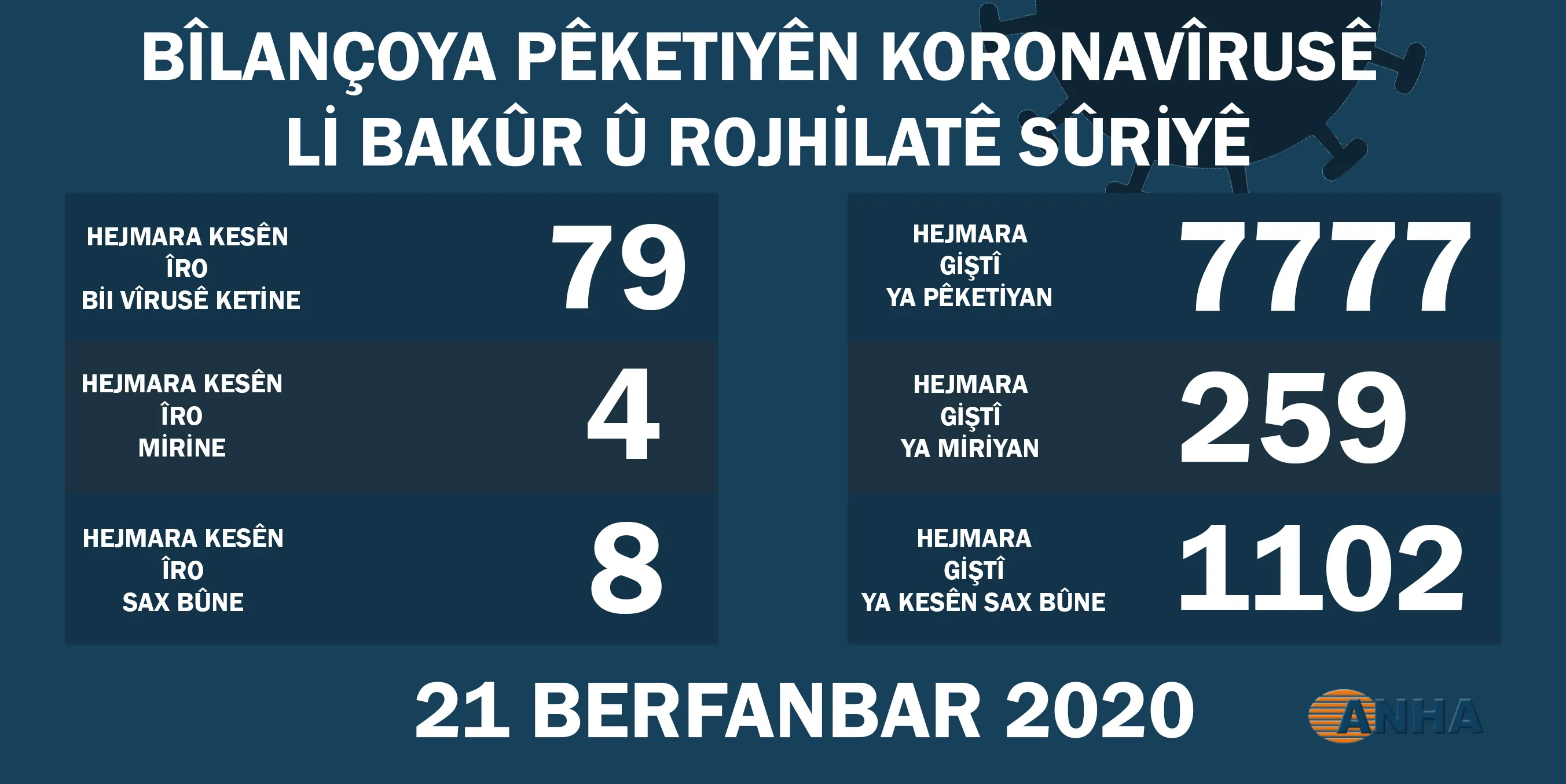 ​​​​​​​Desteya Tenduristiyê: 79 kesên din bi koronayê ketin, 4 jî mirin
