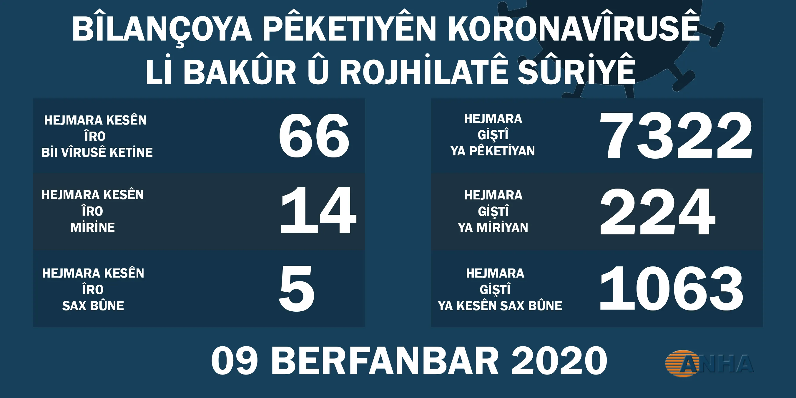 ​​​​​​​Li herêmên Bakur û Rojhilatê Sûriyê 66 kesên din bi vîrusa Koronayê ketin