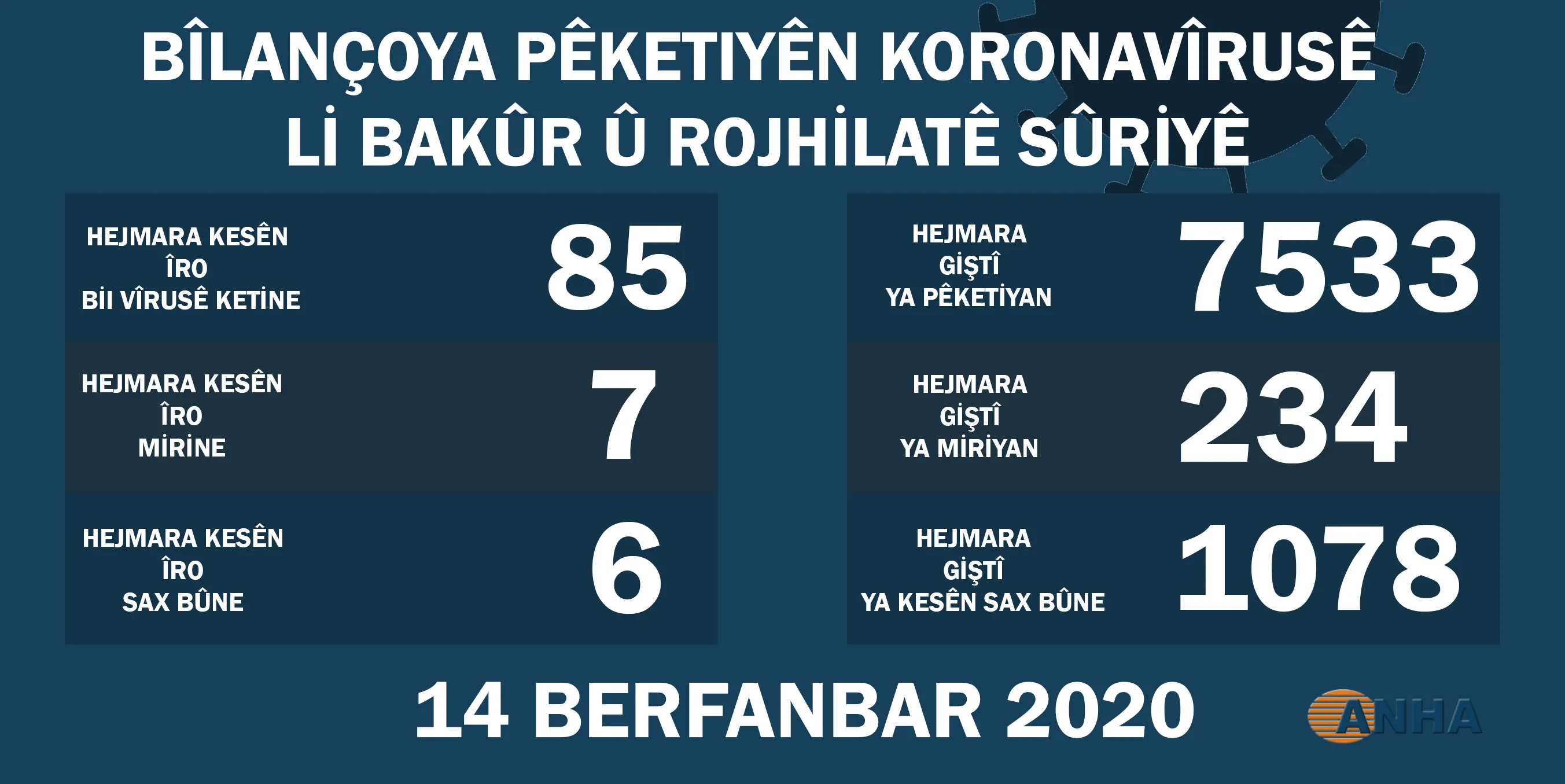 ​​​​​​​Li Bakur û Rojhilatê Sûriyê 85 kesên din bi koronayê ketine