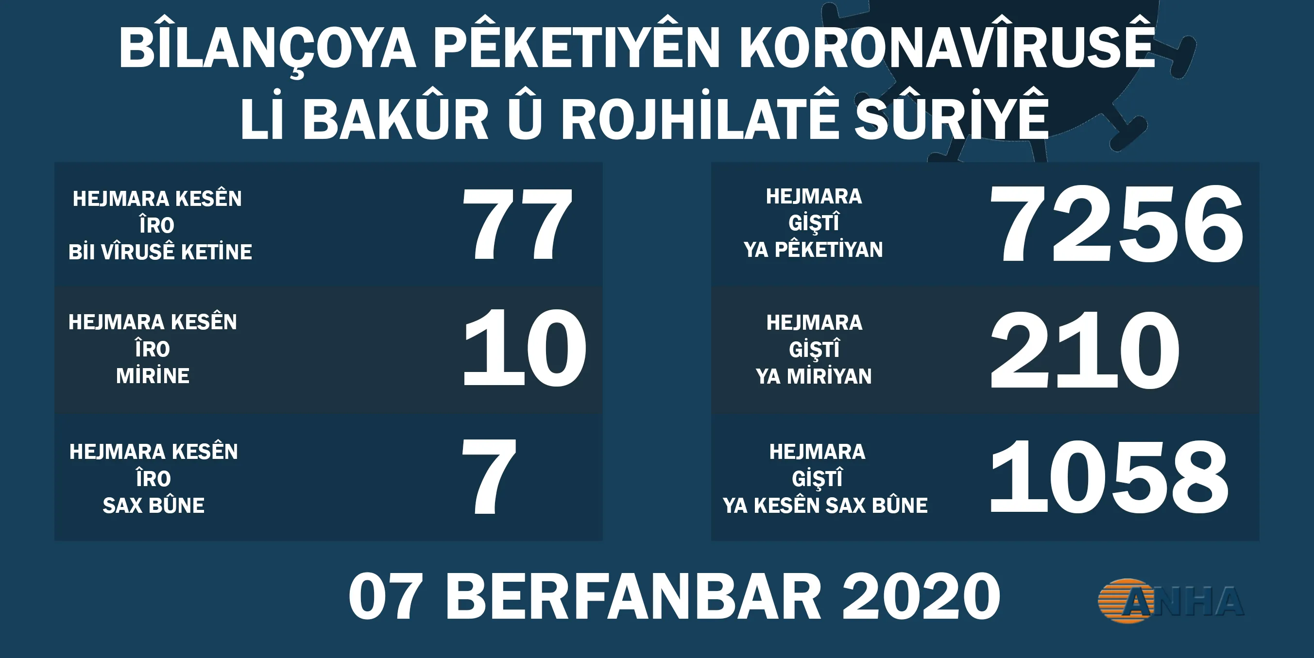 Li Bakur û Rojhilatê Sûriyê 77 kesên din bi koronayê ketin, 10 jî mirin