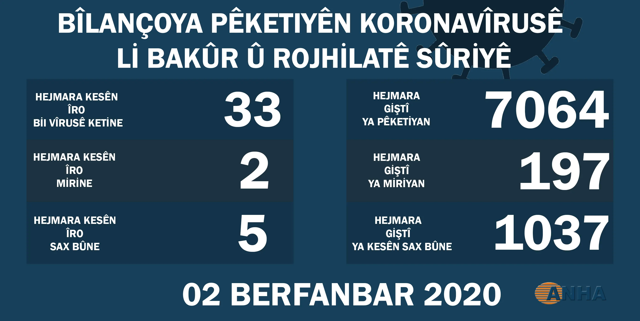 ​​​​​​​Li Bakur û Rojhilatê Sûriyê 33 kesên din vîrusa koroneyê vegirt