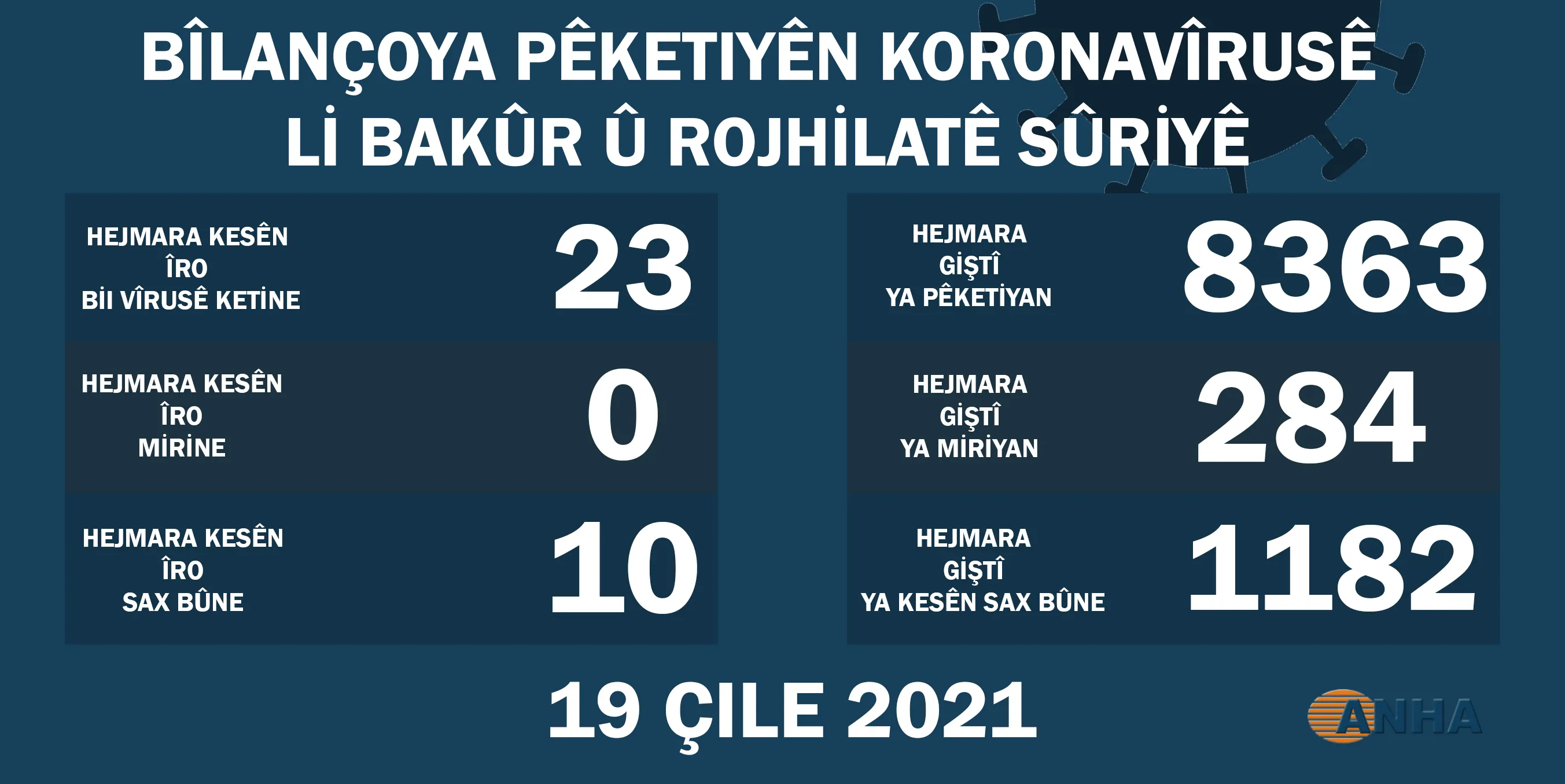 ​​​​​​​Li Bakur û Rojhilatê Sûriyê 23 kesên din bi koronayê ketin