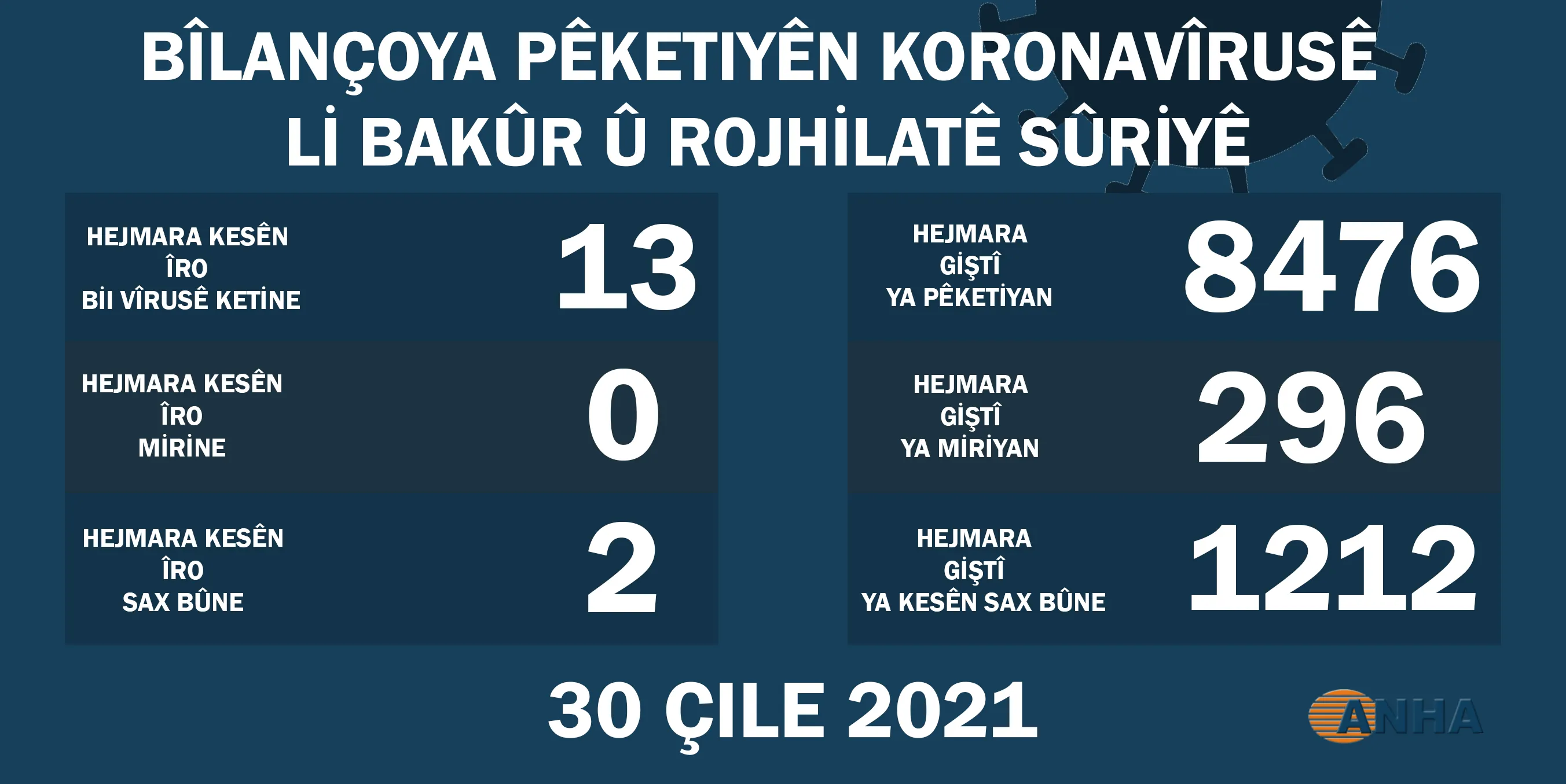 Li Bakur û Rojhilatê Sûriyê 13 kesên din bi vîrusa koroneyê ketin