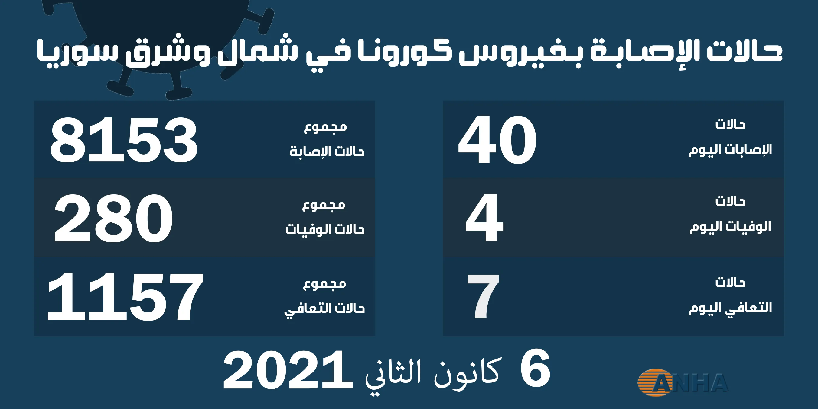 Li Bakur û Rojhilatê Sûriyê 40 kesên din bi vîrusa koronayê ketin