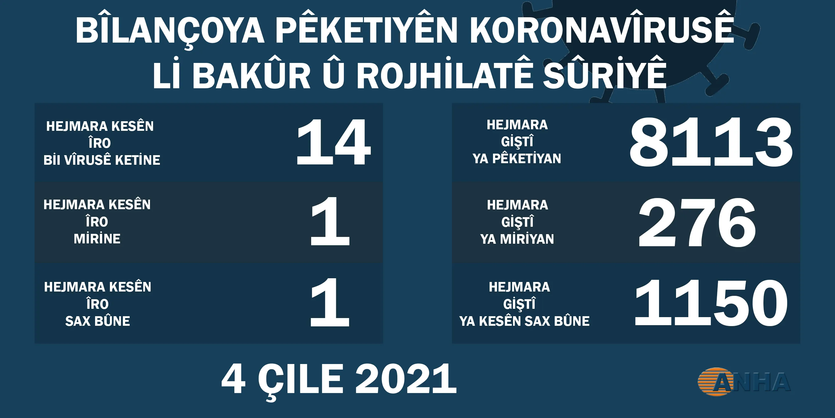 Hejmara pêketiyên vîrusa koronayê li Bakur û Rojhilatê Sûriyê pir kêm bûye
