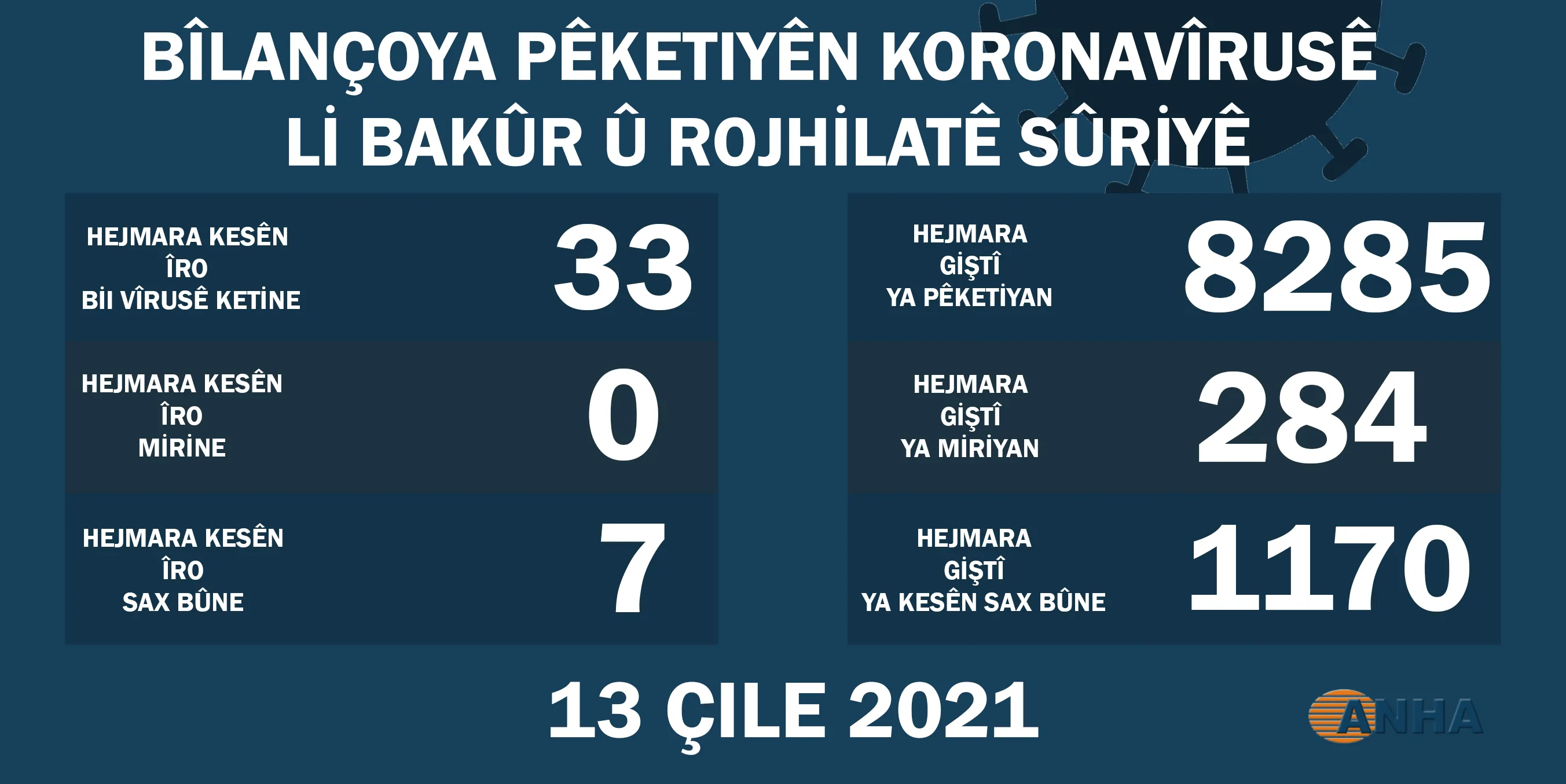 Li Bakur û Rojhilatê Sûriyê 33 kesên din bi koronayê ketine