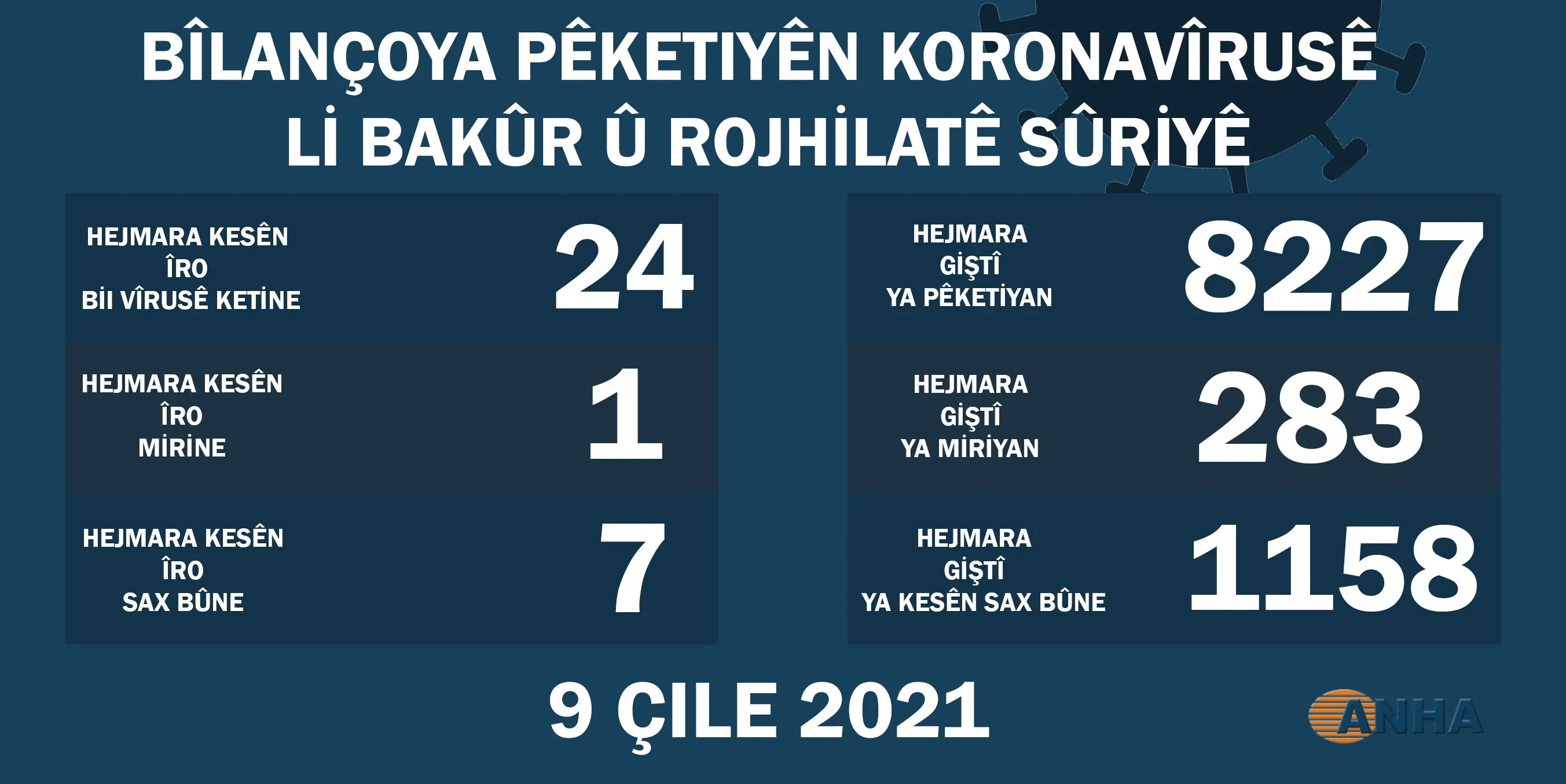 Li Bakur û Rojhilatê Sûriyê 24 kesên din bi Covid_19 ketine