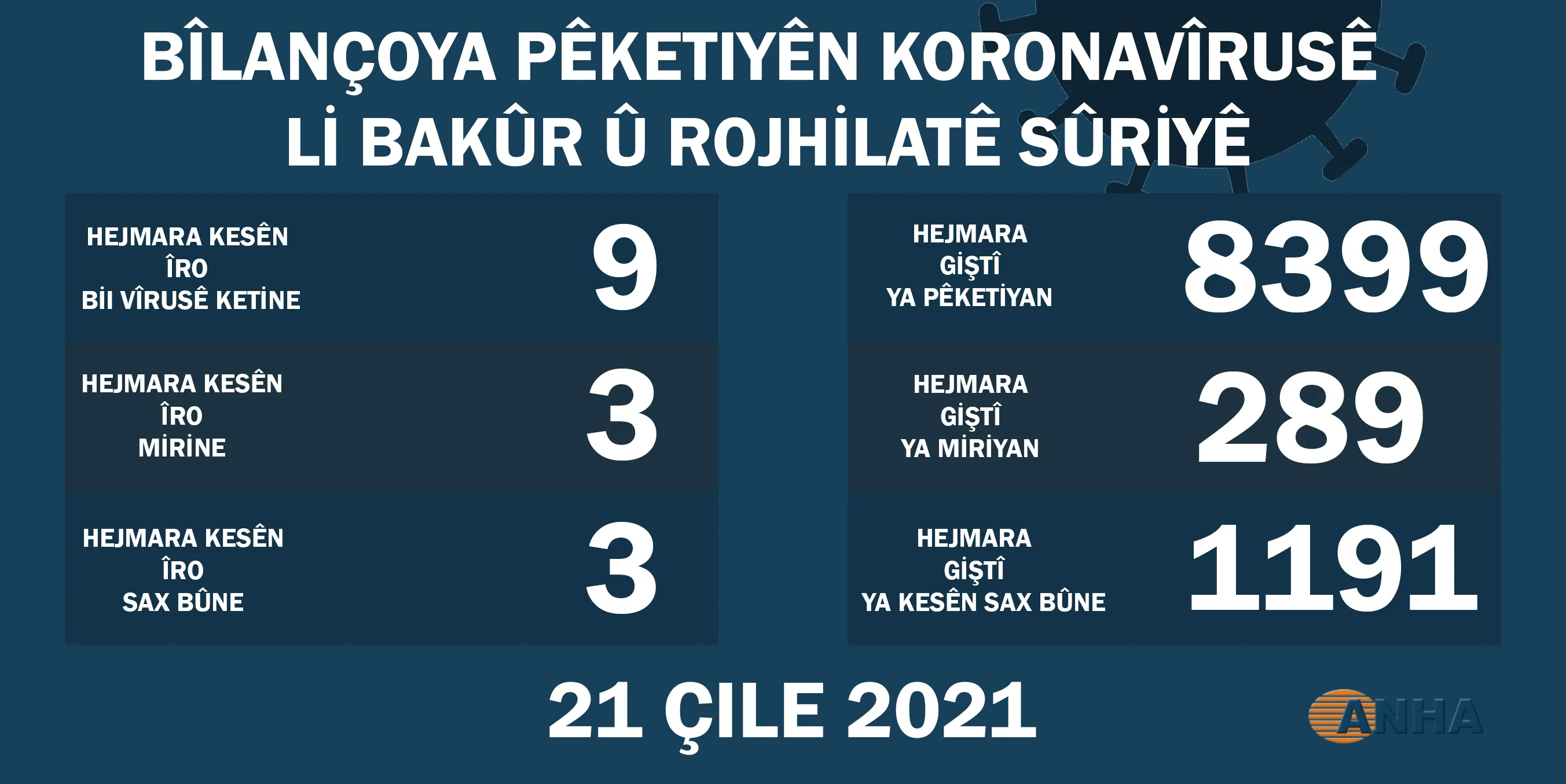 Hejmara pêketiyên koronayê li Bakur û Rojhilatê Sûriyê kêm bûye