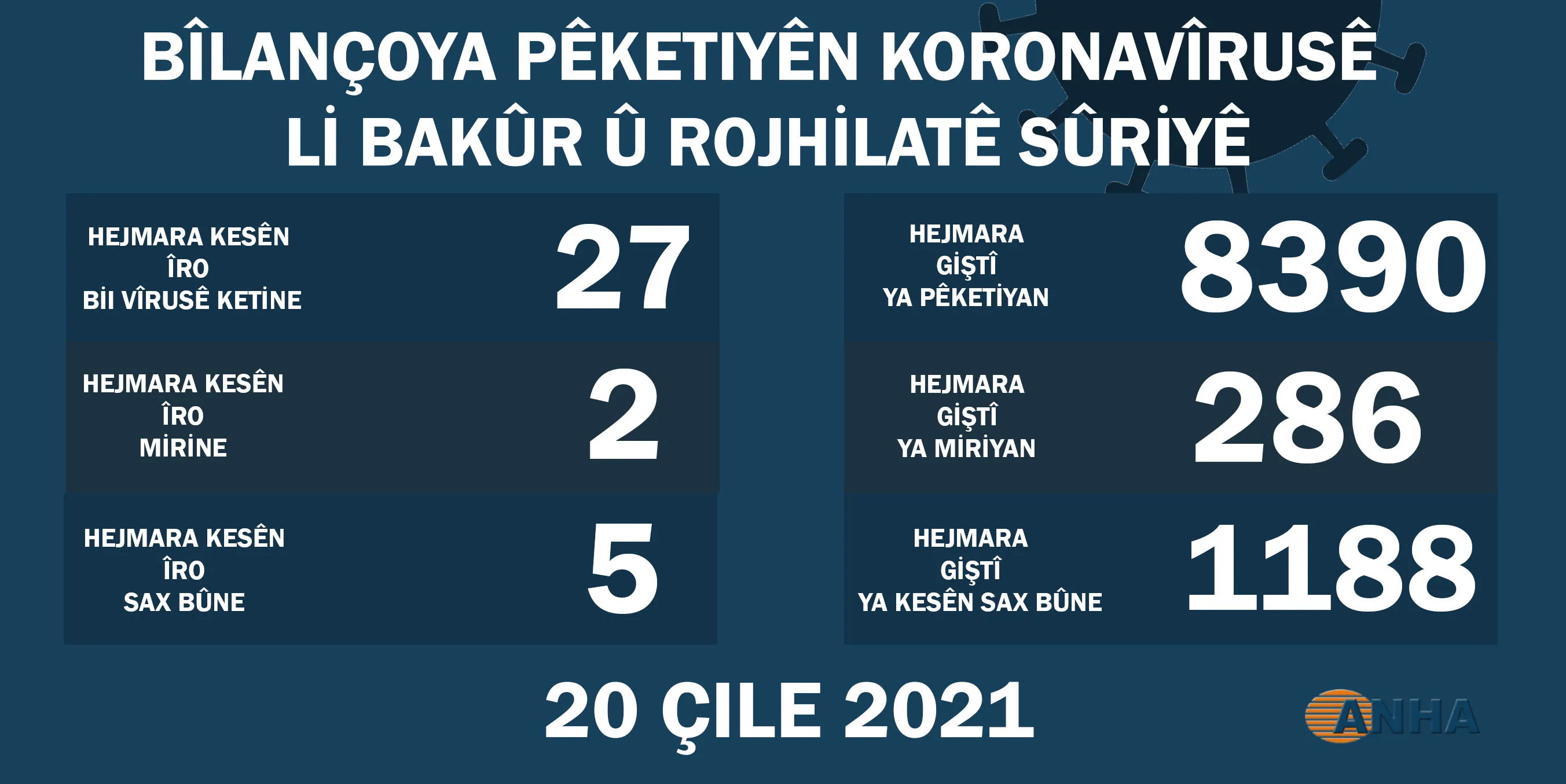 Li Bakur û Rojhilatê Sûriyê 27 kesên din koronayê ketin
