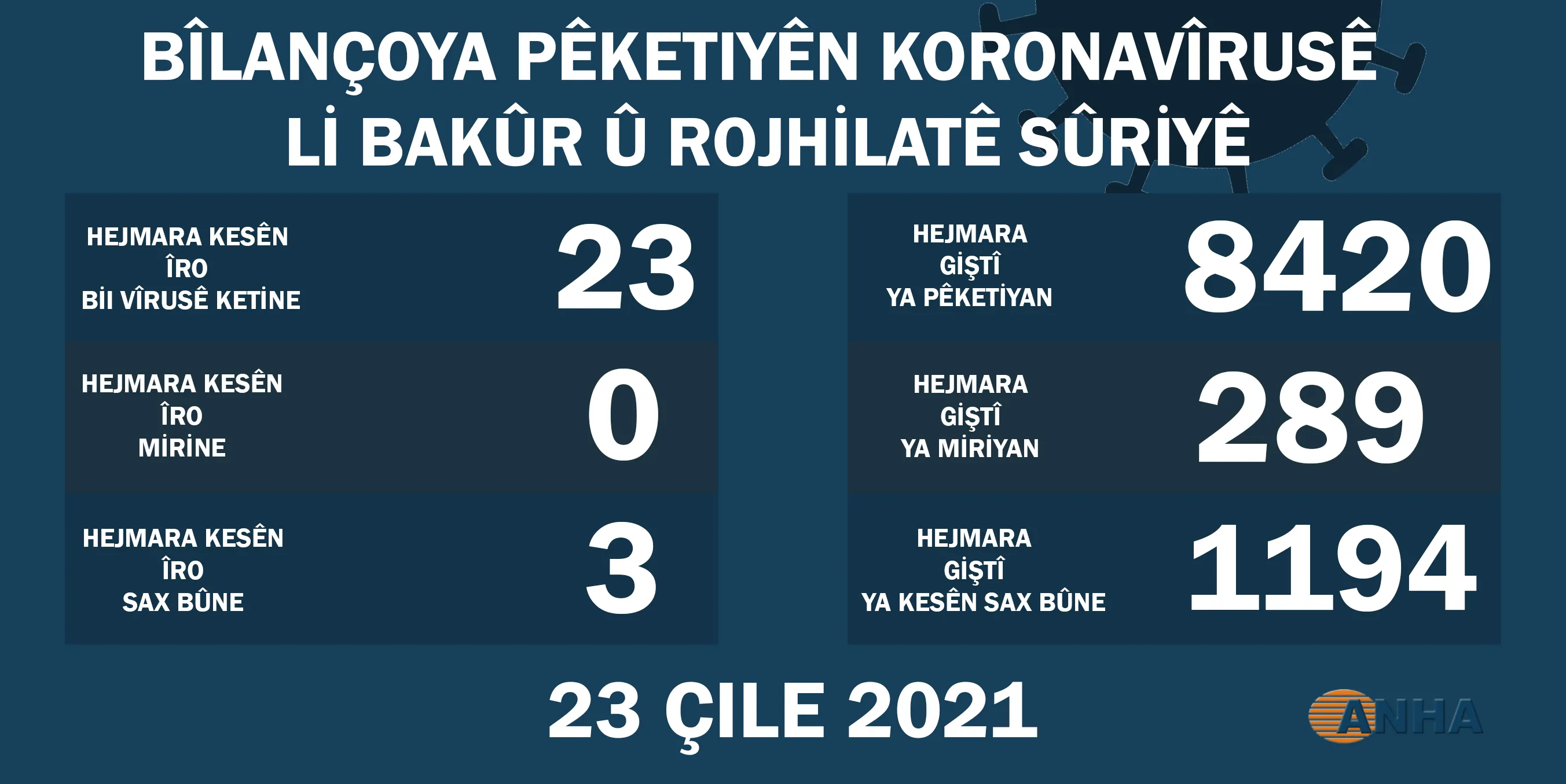 Li Bakur û Rojhilatê Sûriyê 23 kesên din bi vîrusa koronayê ketine
