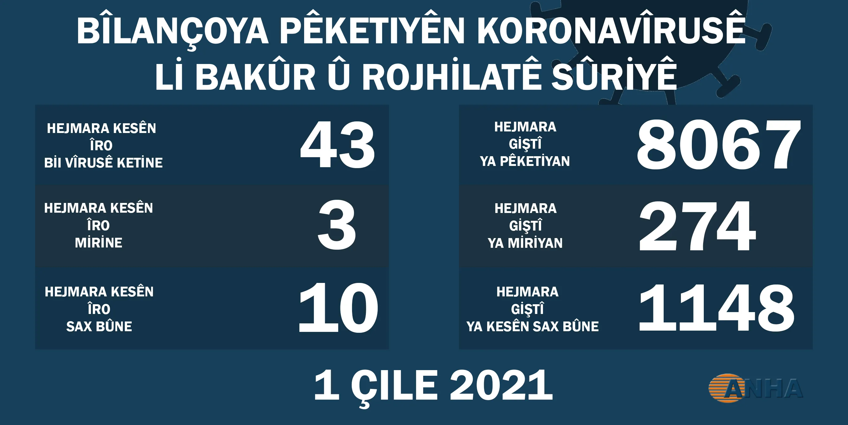 ​​​​​​​Li Bakur û Rojhilatê Sûriyê 43 kesên din vîrusa koronayê vegirtin