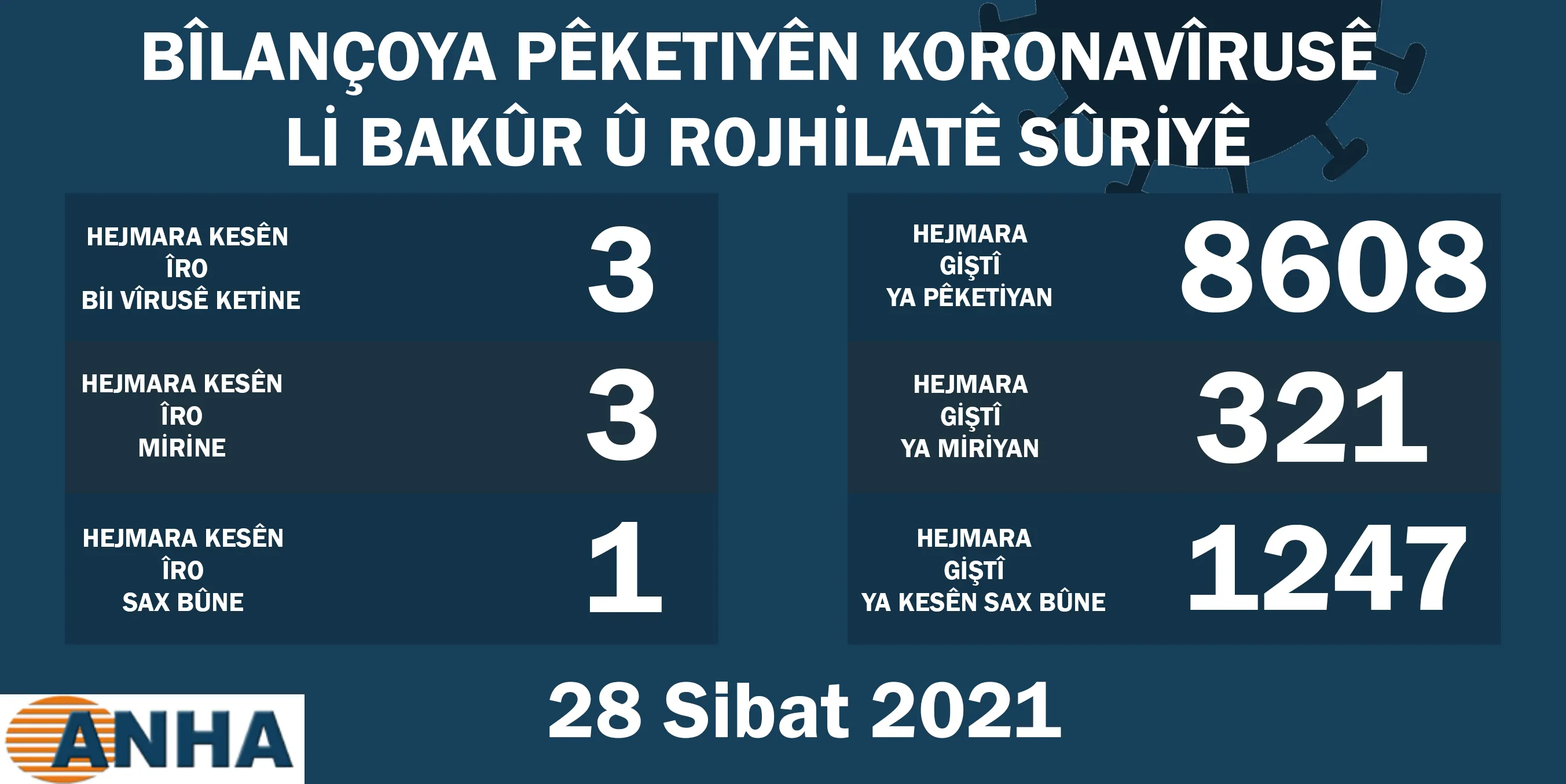 ​​​​​​​Li Bakur û Rojhilata Sûriyê 3 kesên din bi koronayê ketine