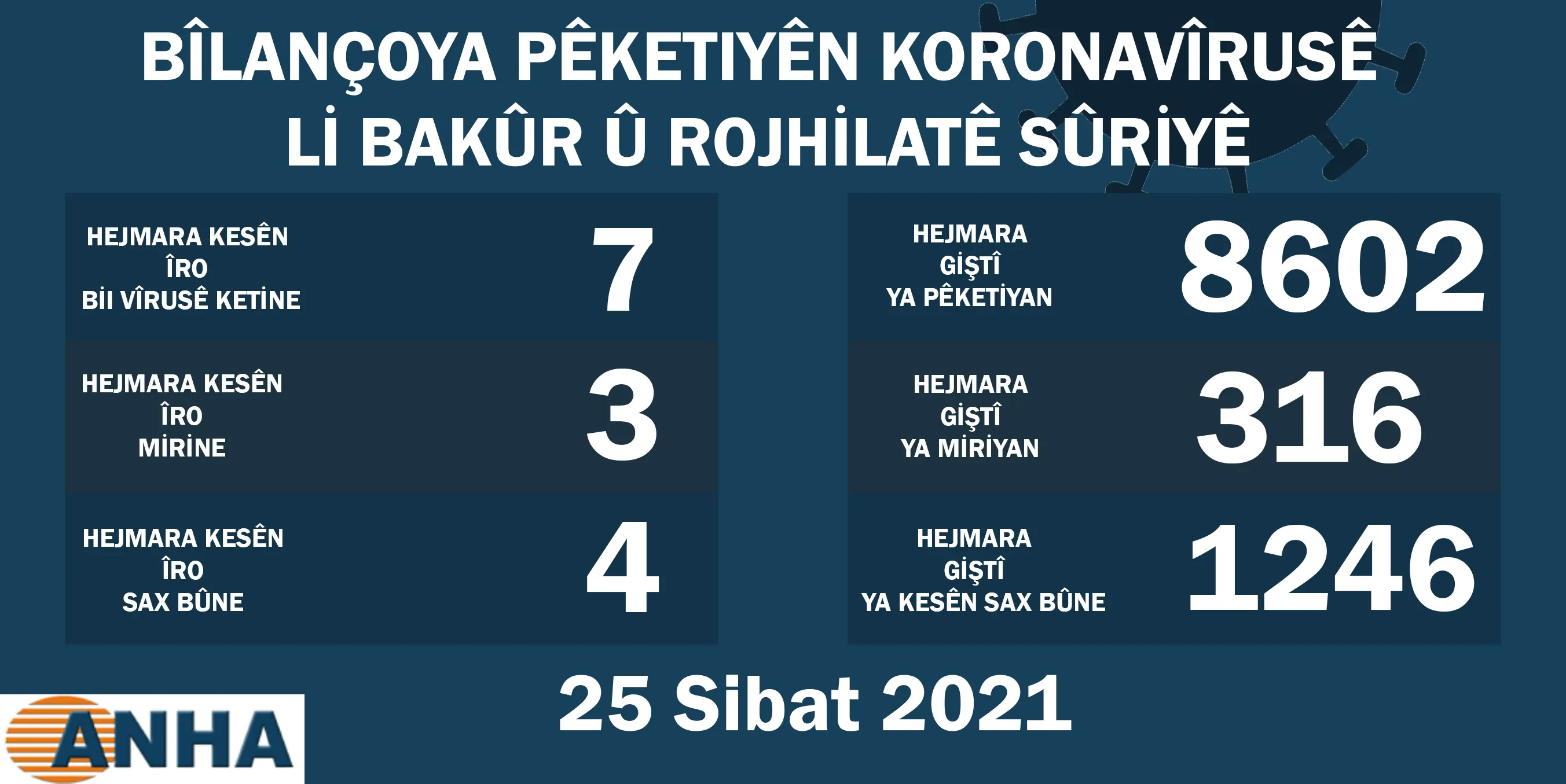 Li Bakur û Rojhilata Sûriyê 7 kesên din bi Covid_19 ketin