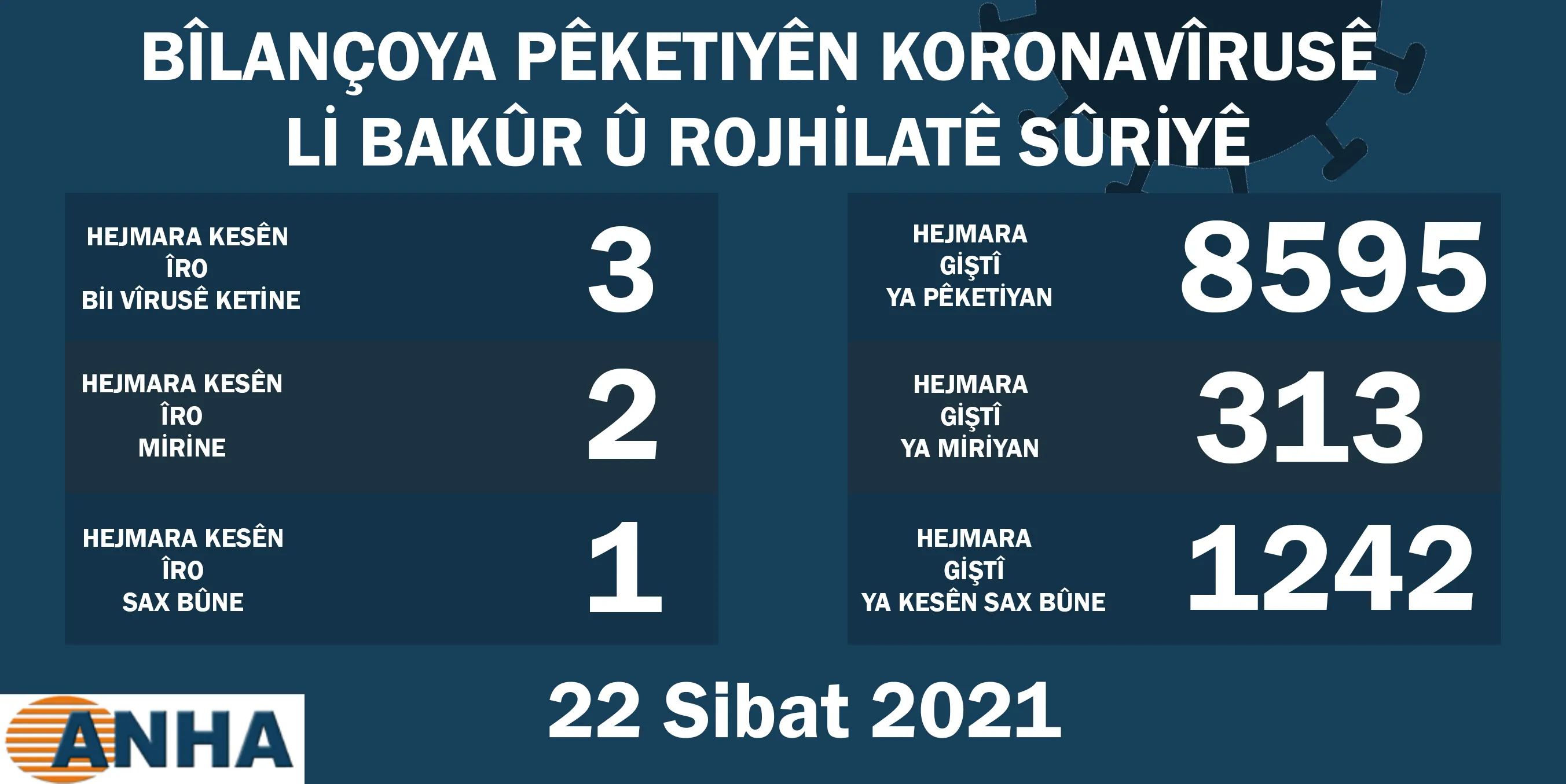 Li Bakur û Rojhilata Sûriyê hejmara pêketiyên koronayê gelekî kêm bûye