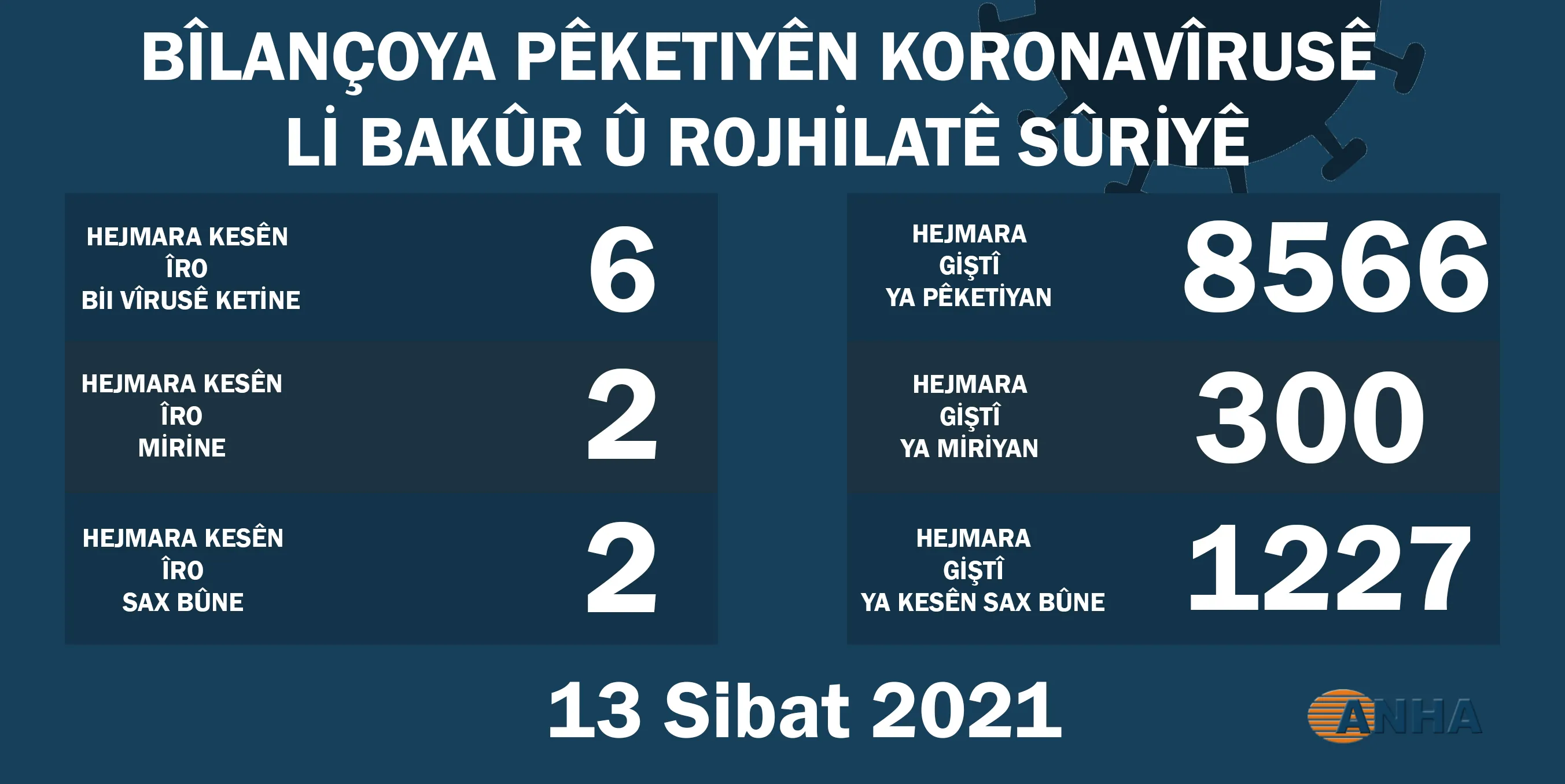 Li Bakur û Rojhilatê Sûriyê 2 kes ji ber vîrusa koronayê mirin