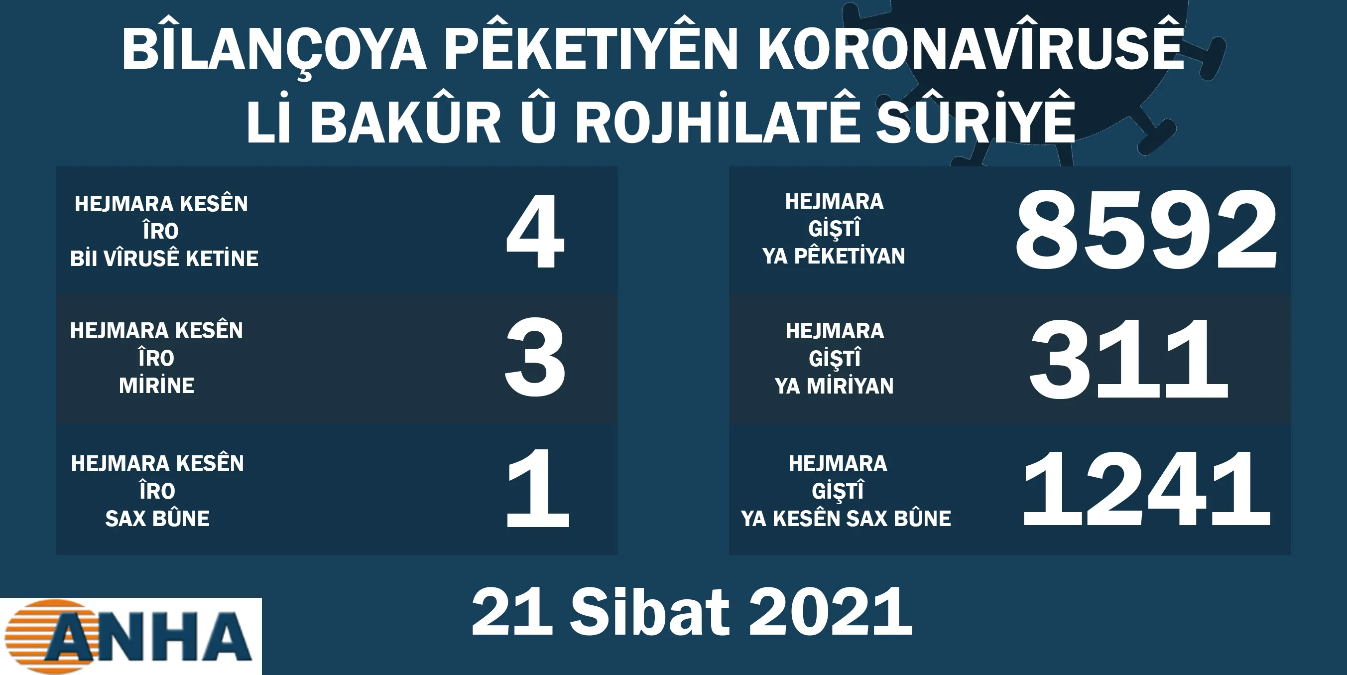 Li Bakur û Rojhilatê Sûriyê  3 kesên din  bi koronayê mirin