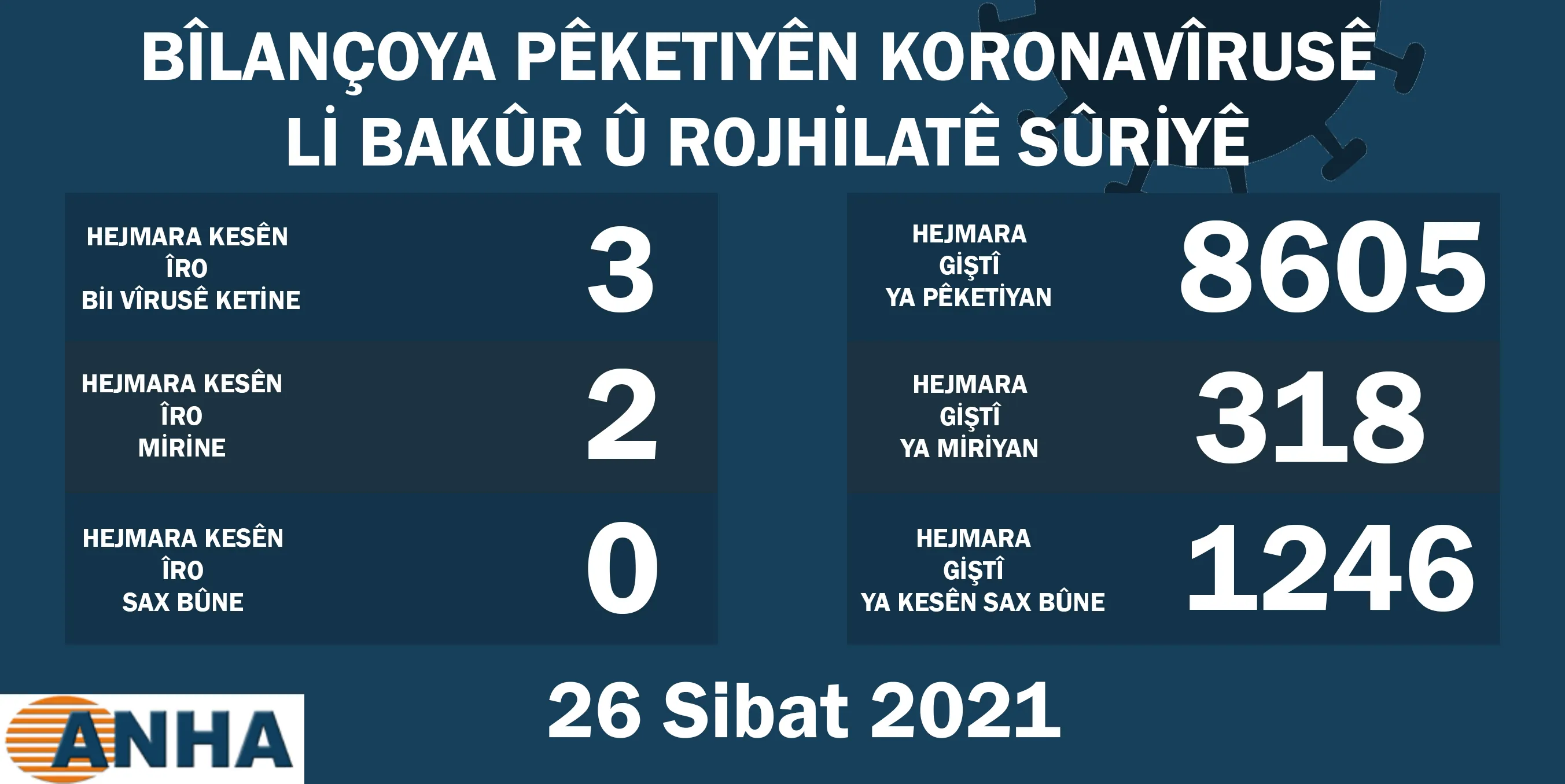 ​​​​​​​Li Bakur û Rojhilatê Sûriyê 2 kesên din ji ber korona jiyana xwe ji dest dan
