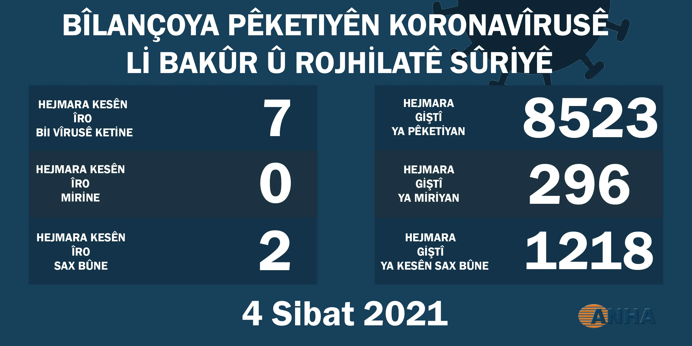 Li Bakur û Rojhilatê Sûriyê hejmara pêketiyên koronayê kêm dibe
