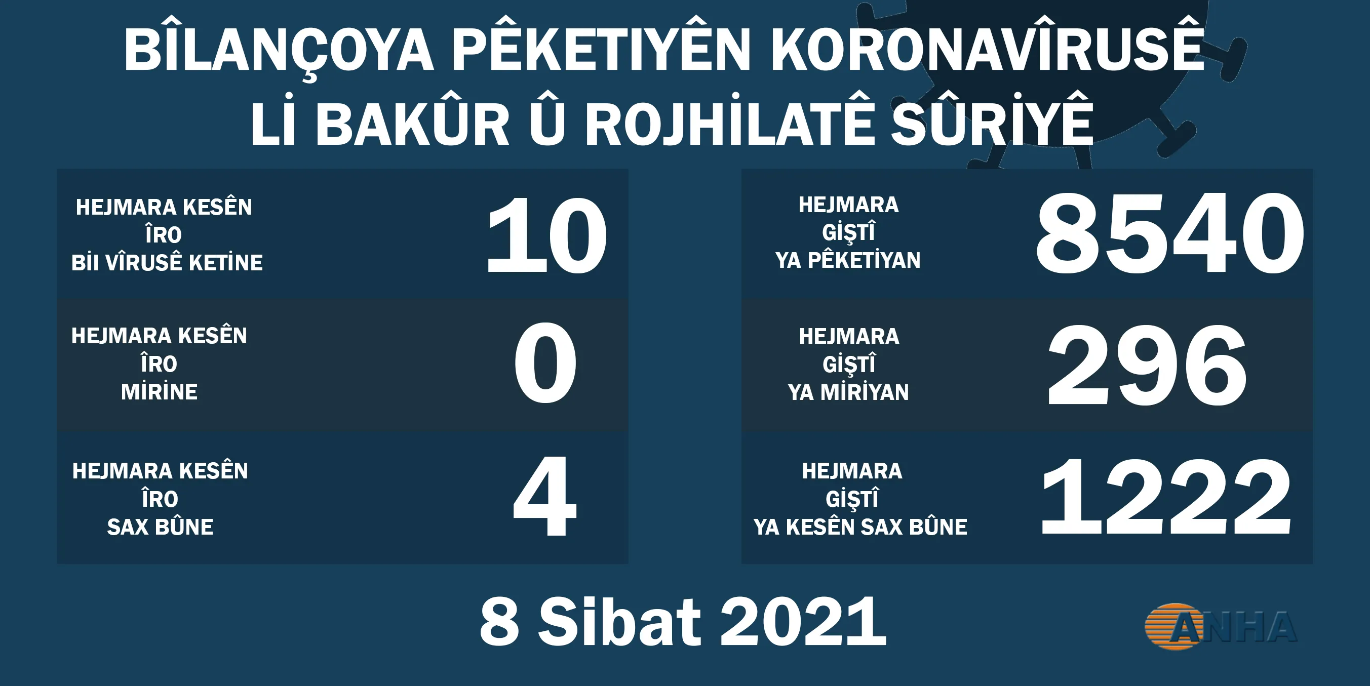 Li Bakur û Rojhilatê Sûriyê 10 kesên din bi vîrusa Koronayê  ketin